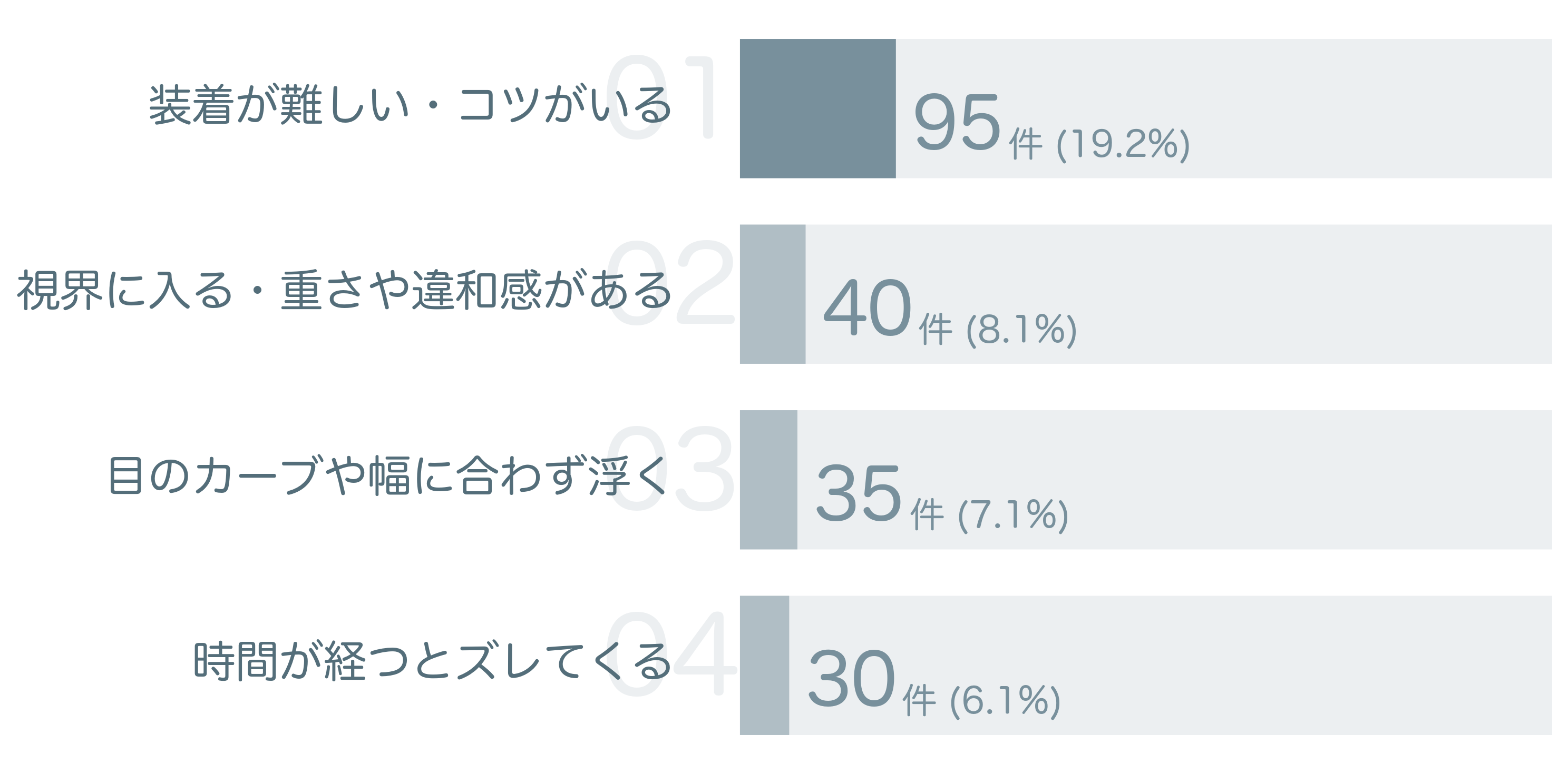 低評価の要因分析