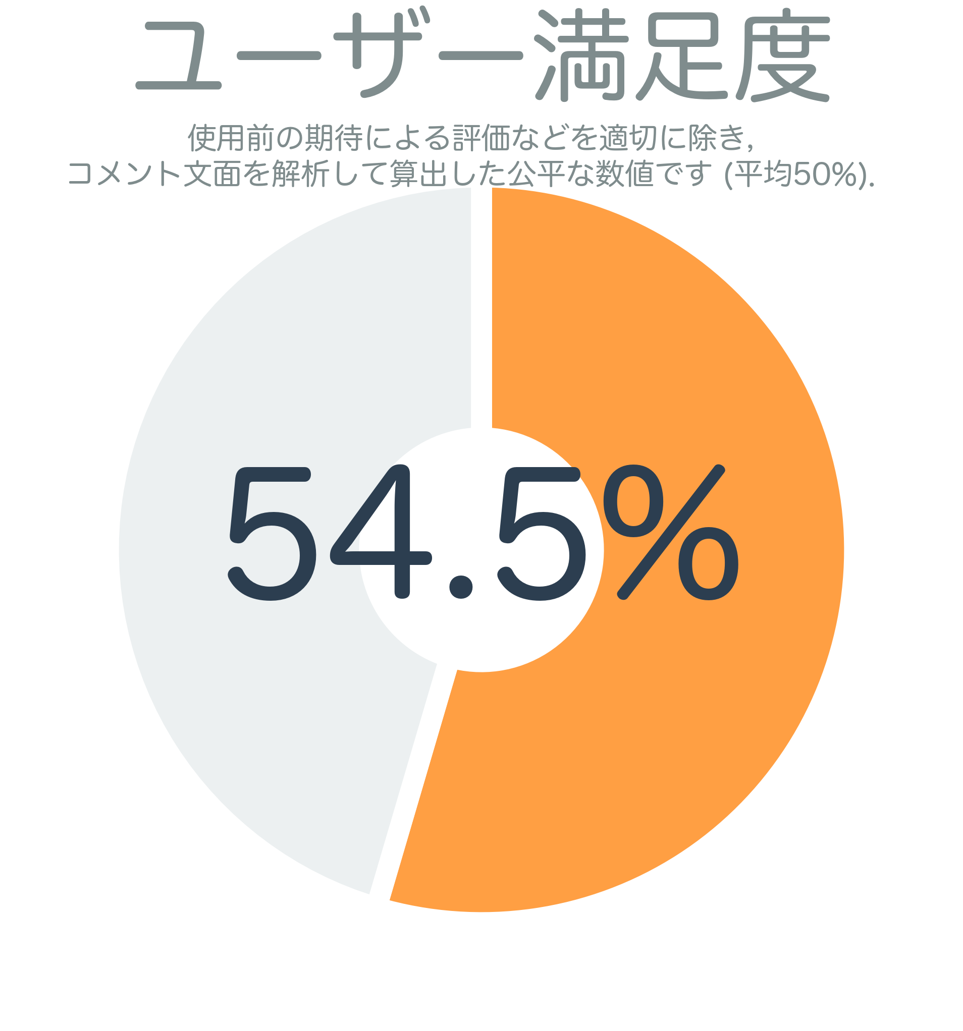 ユーザー満足度