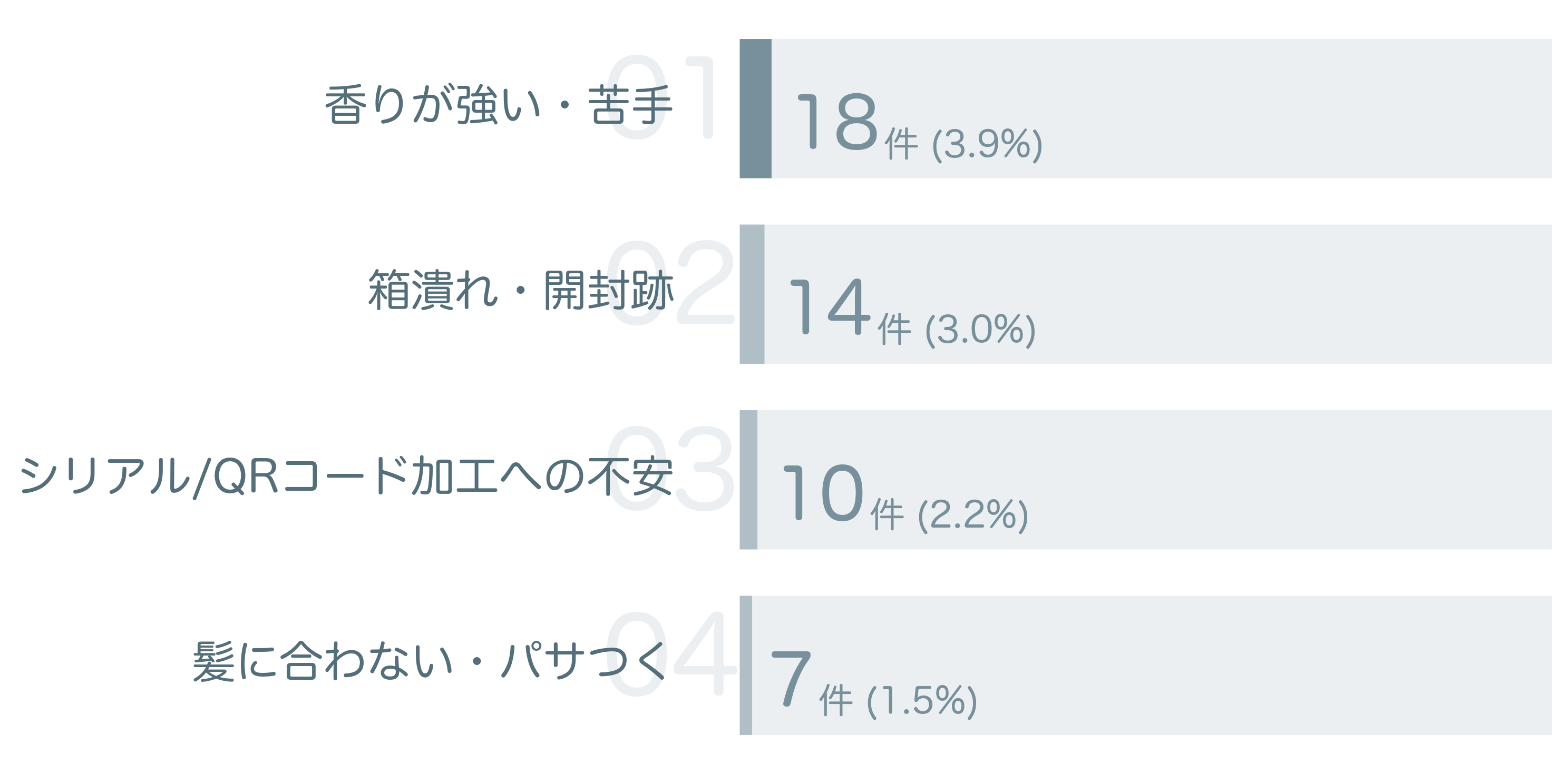 低評価の要因分析