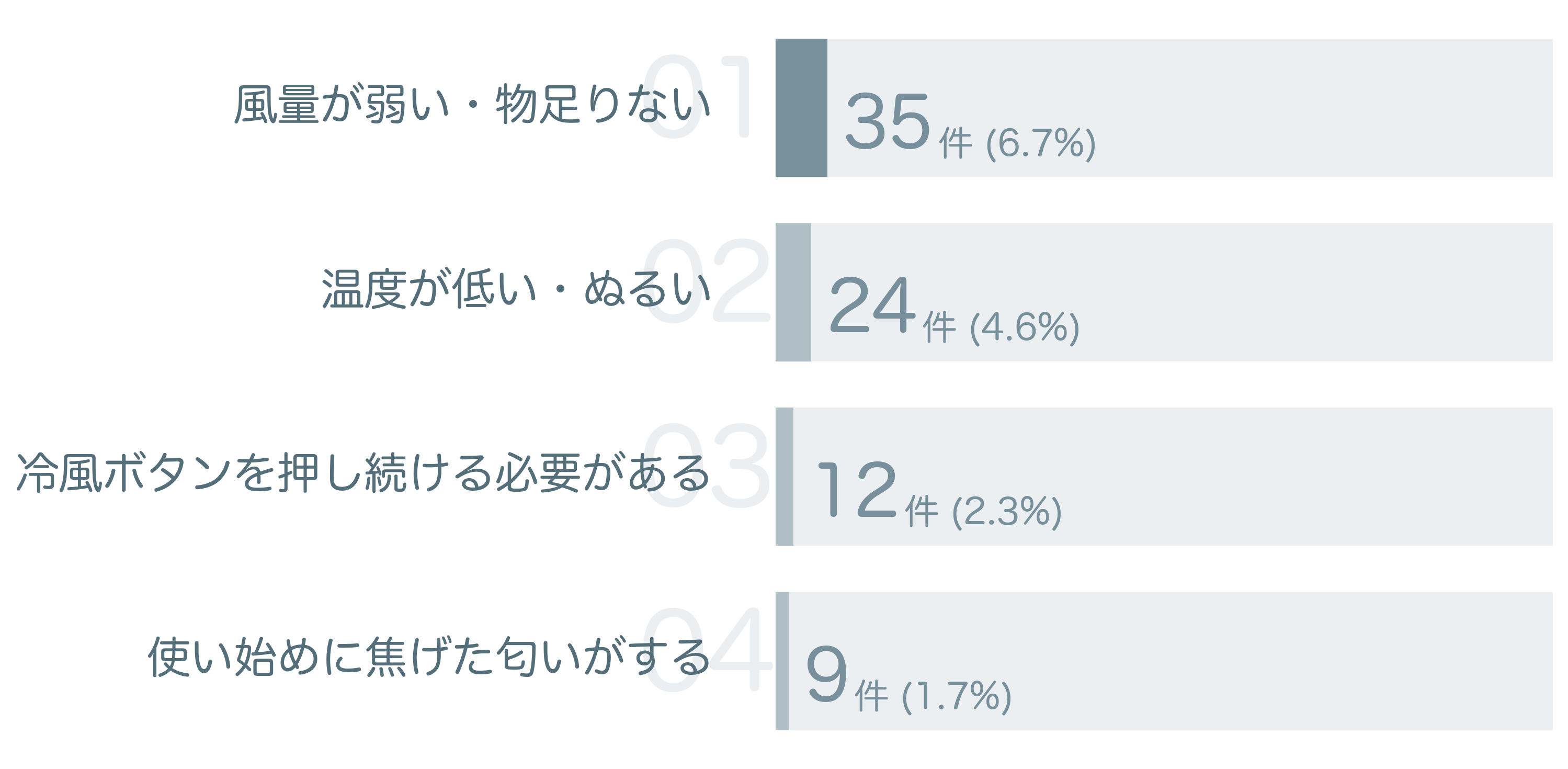低評価の要因分析