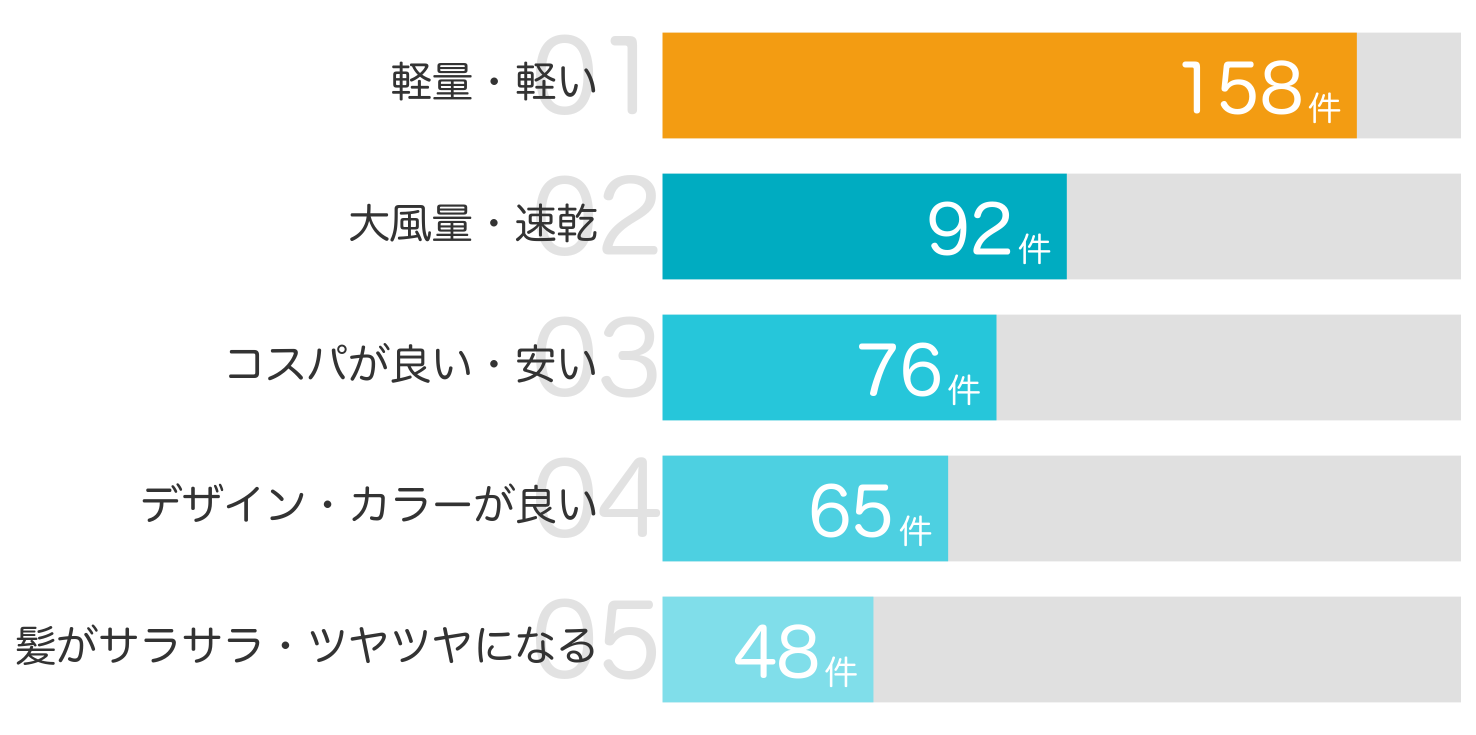みんなが「買ってよかった」と答えたポイント TOP5