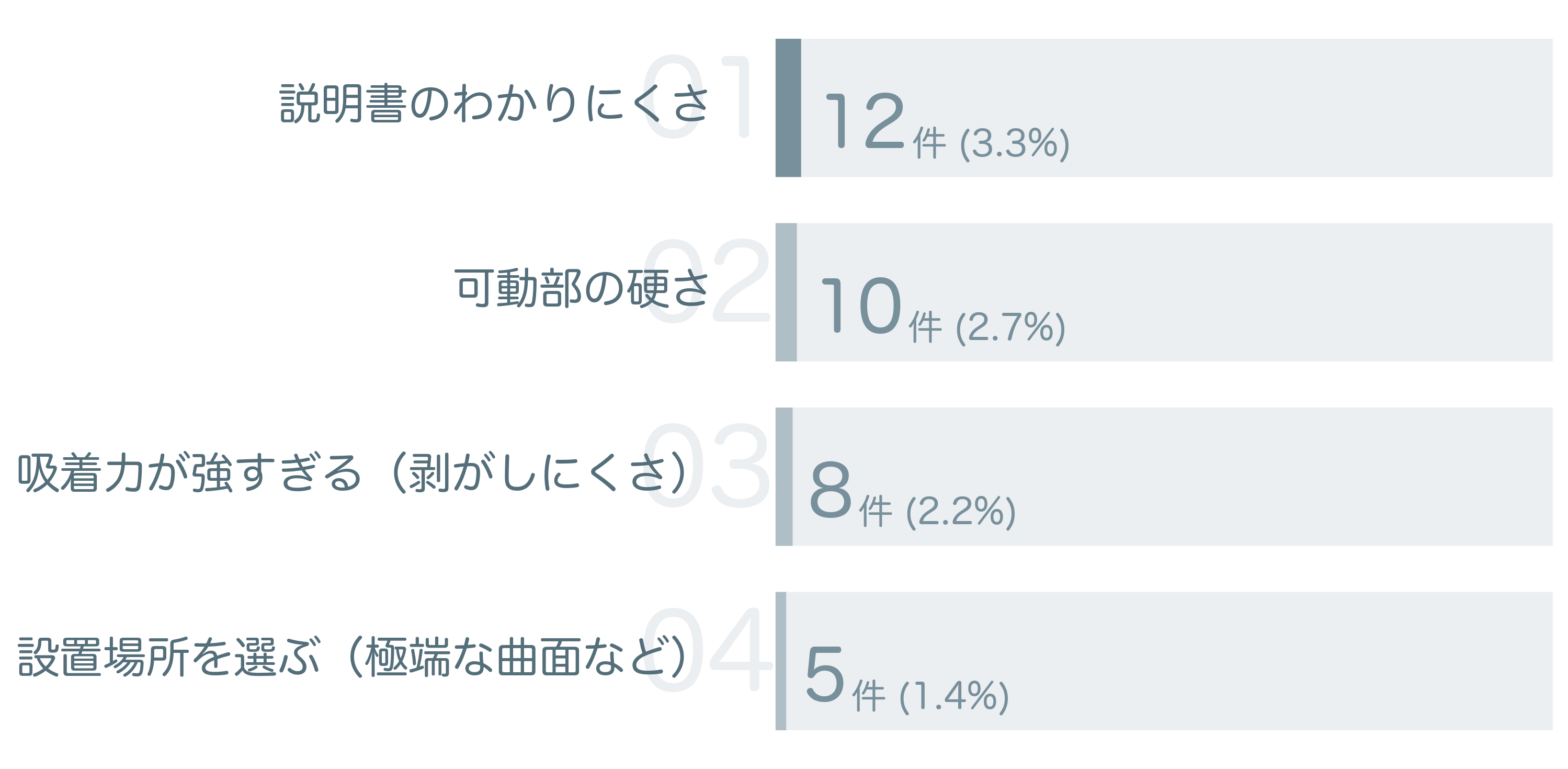 低評価の要因分析