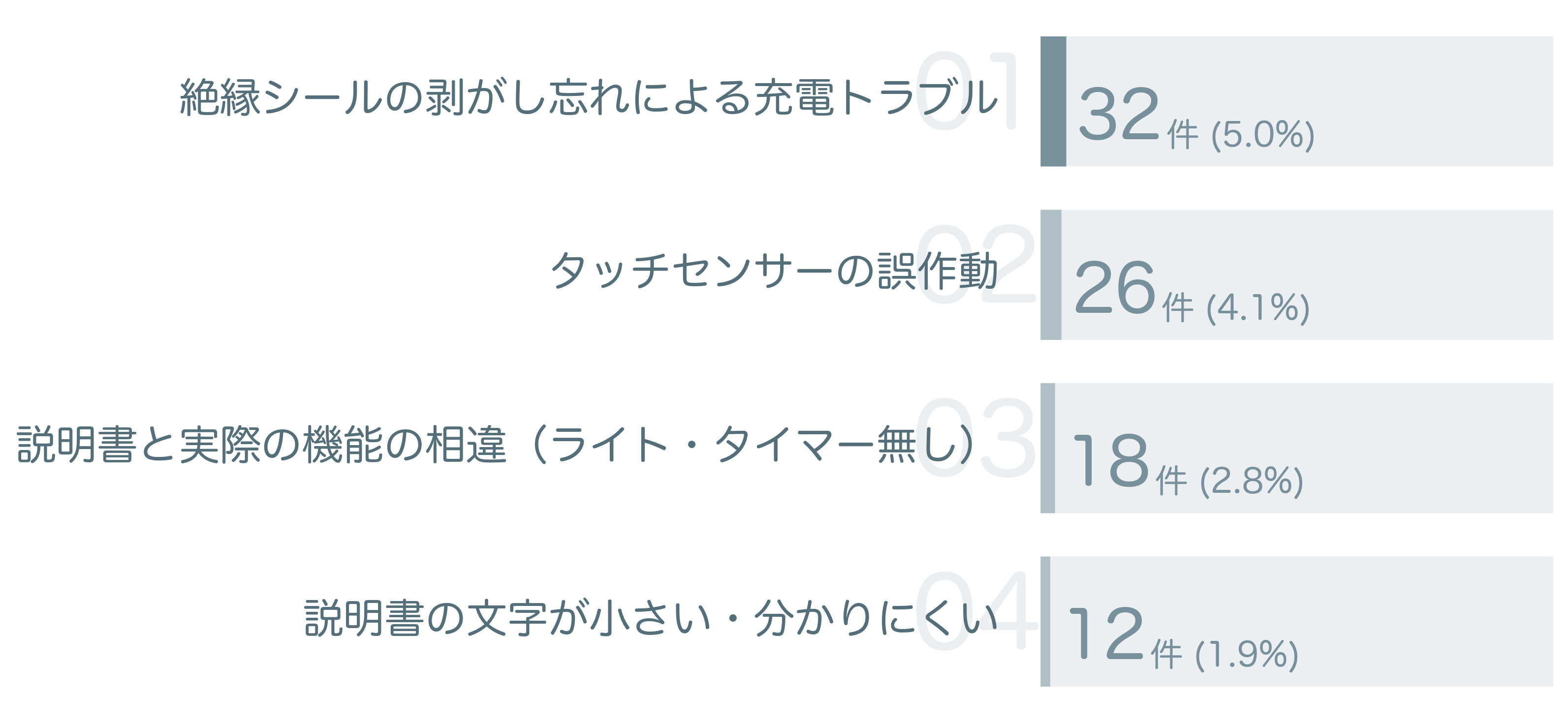 低評価の要因分析
