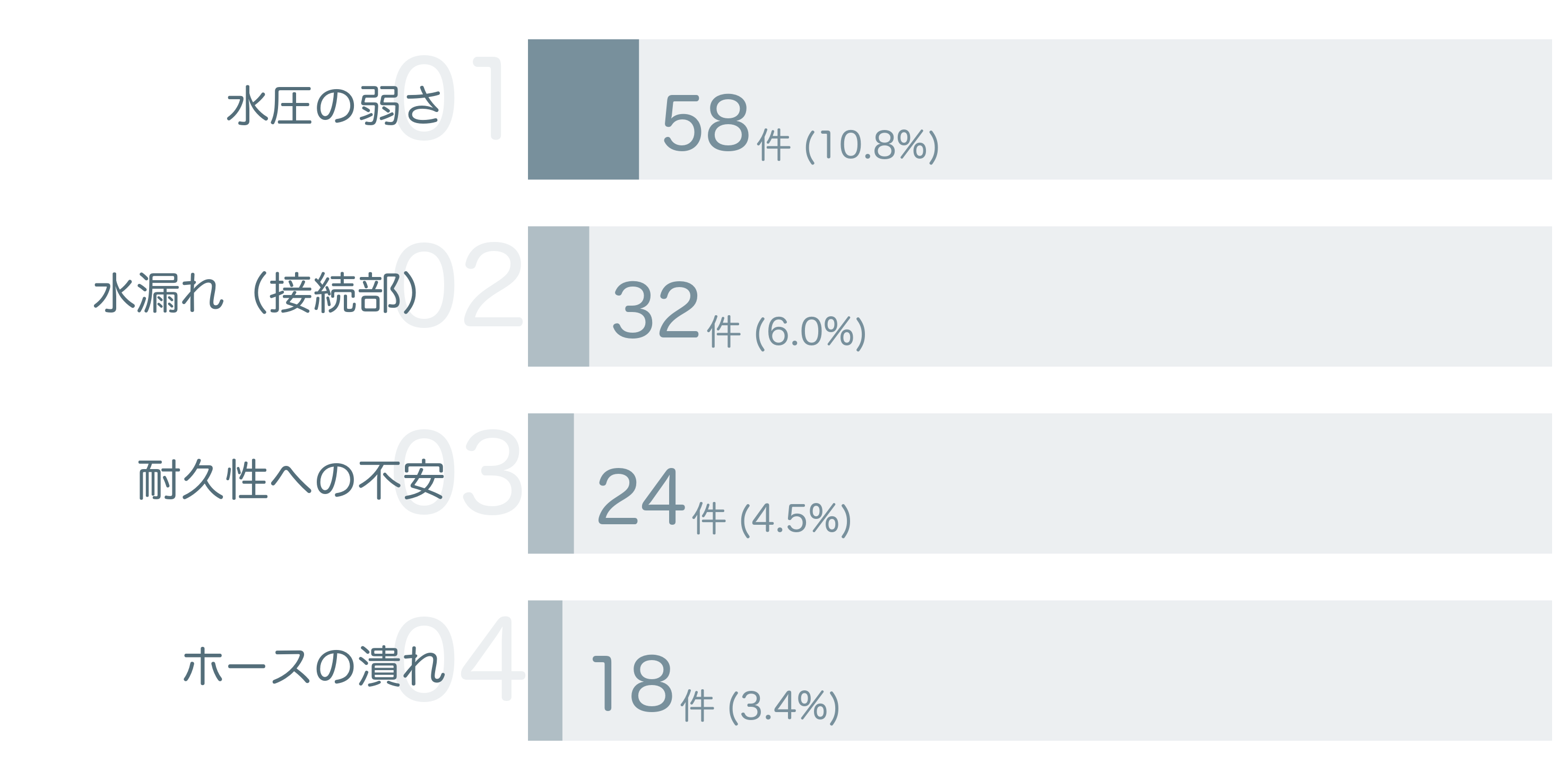 低評価の要因分析