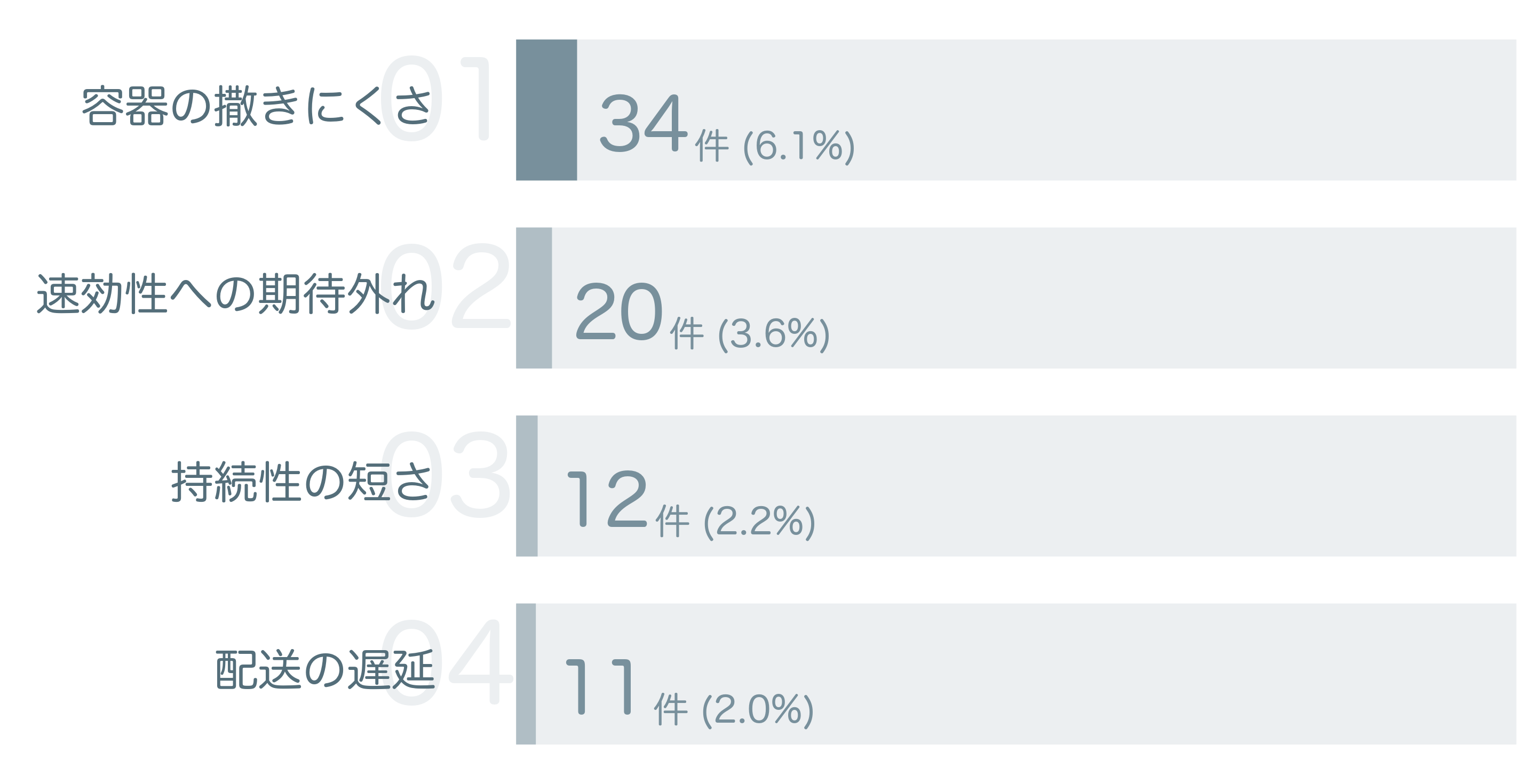 低評価の要因分析