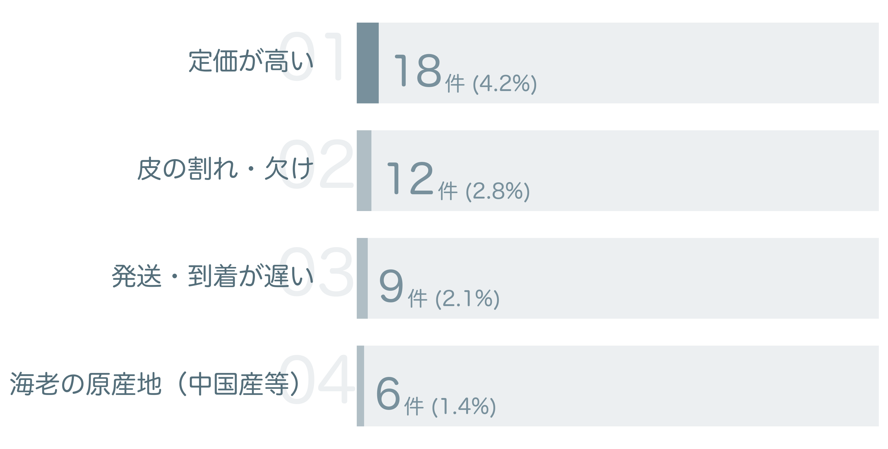低評価の要因分析