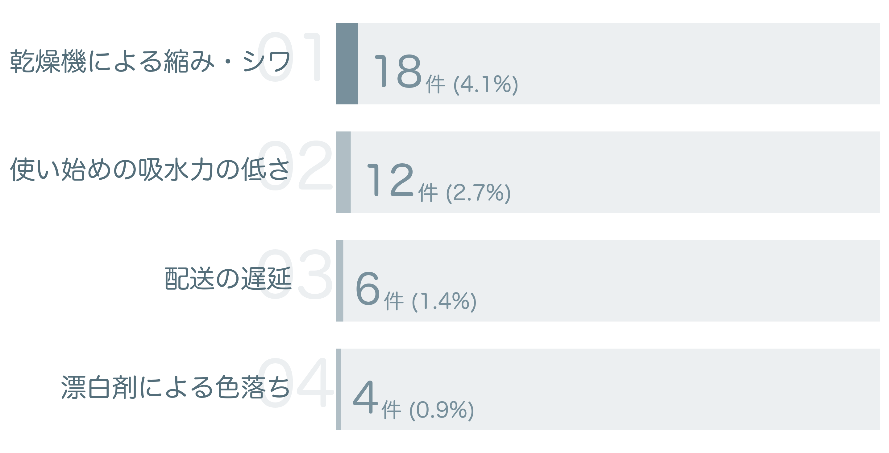 低評価の要因分析