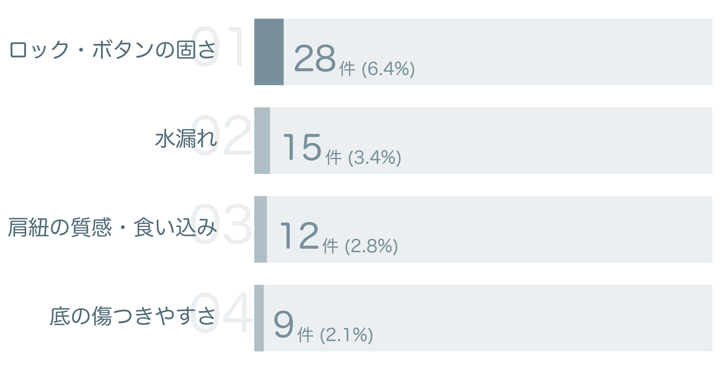 低評価の要因分析