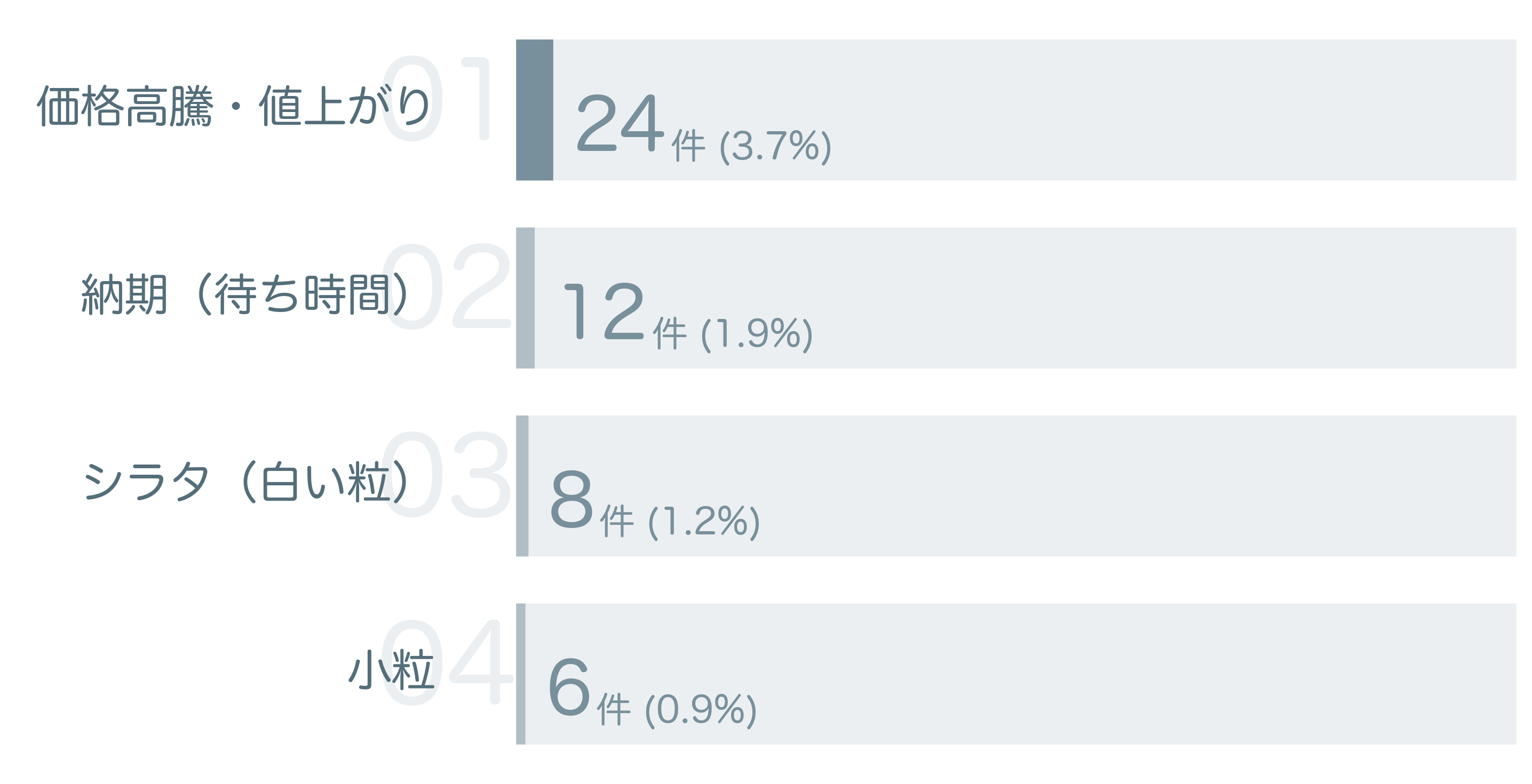 低評価の要因分析