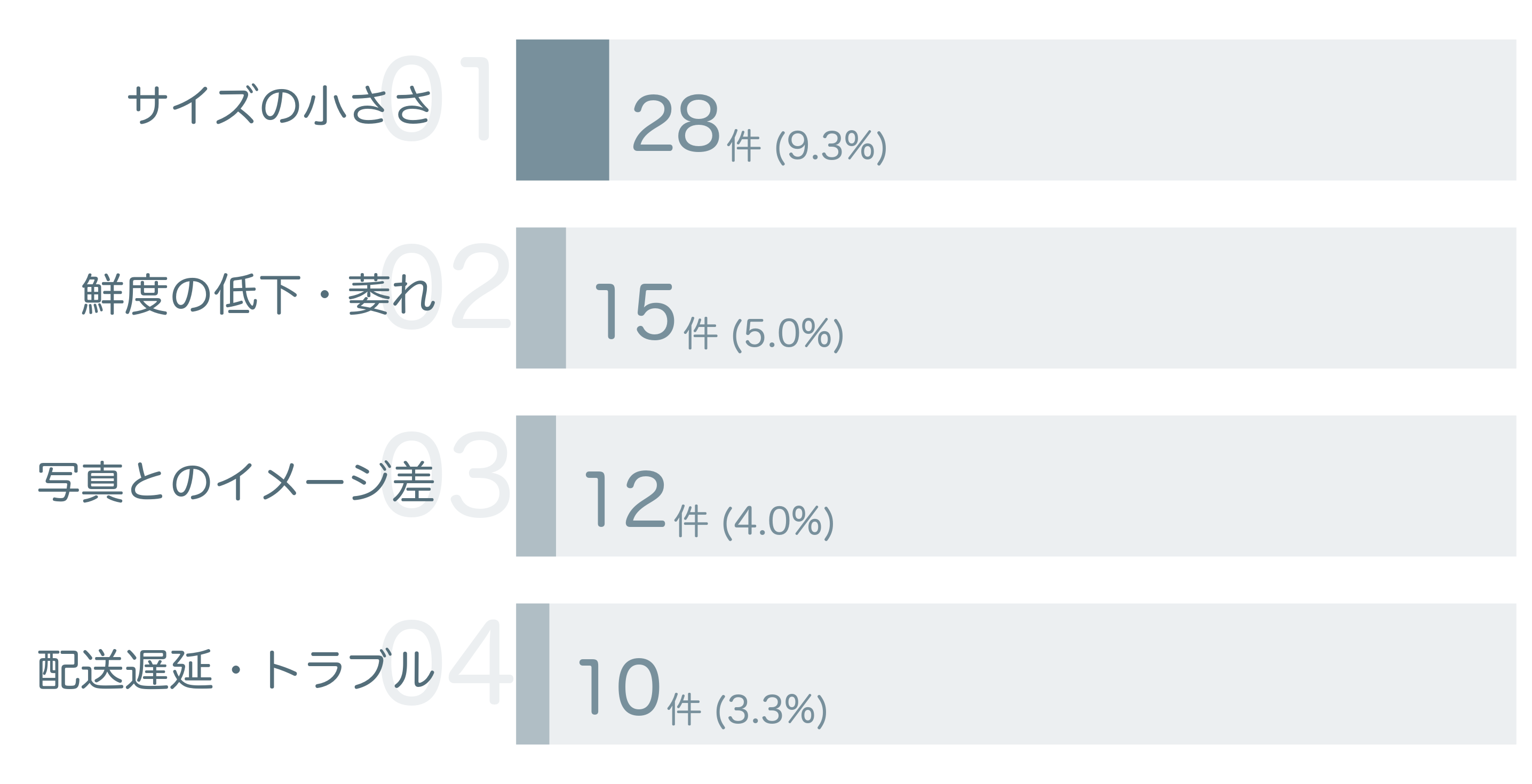 低評価の要因分析