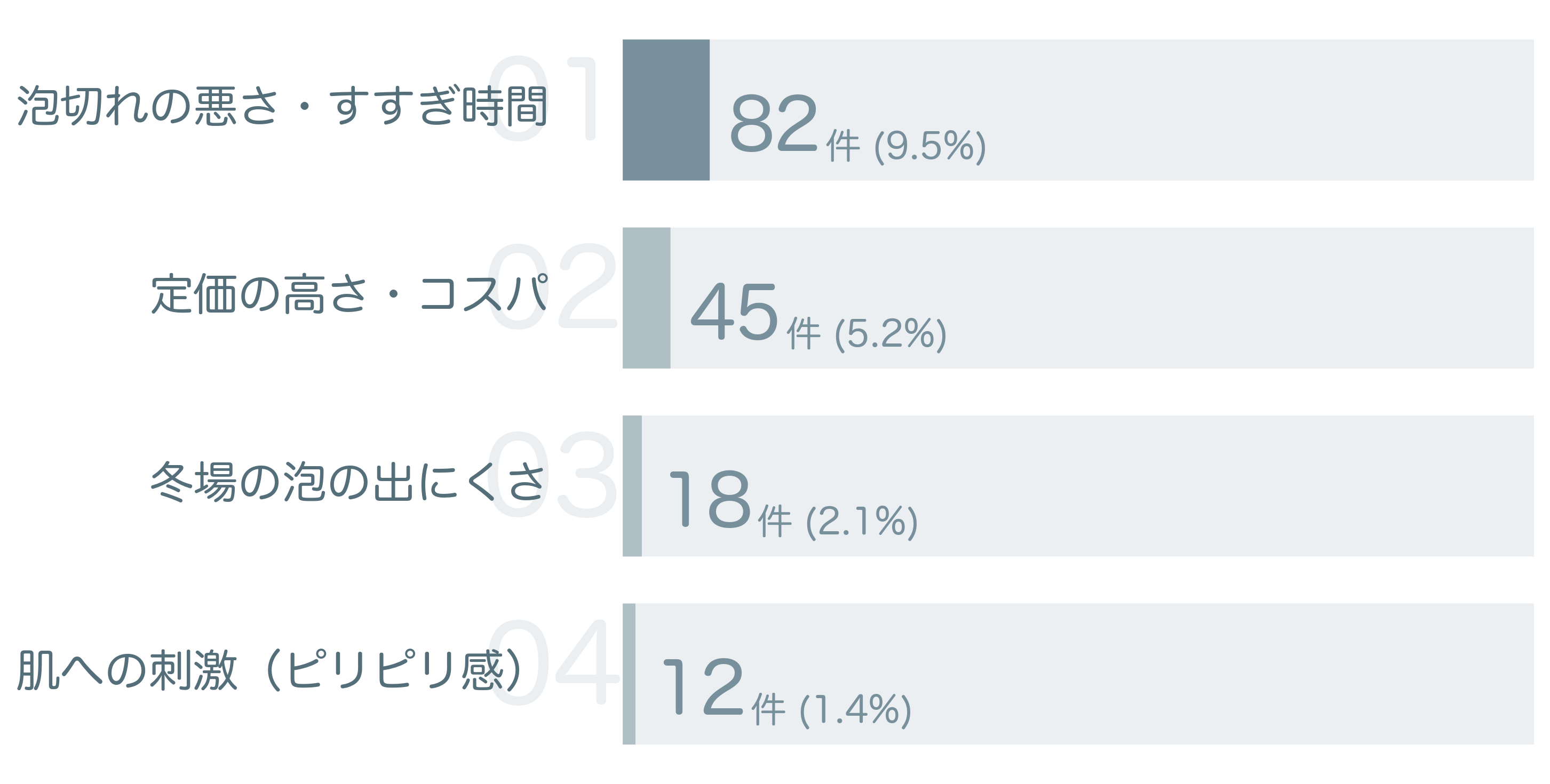 低評価の要因分析