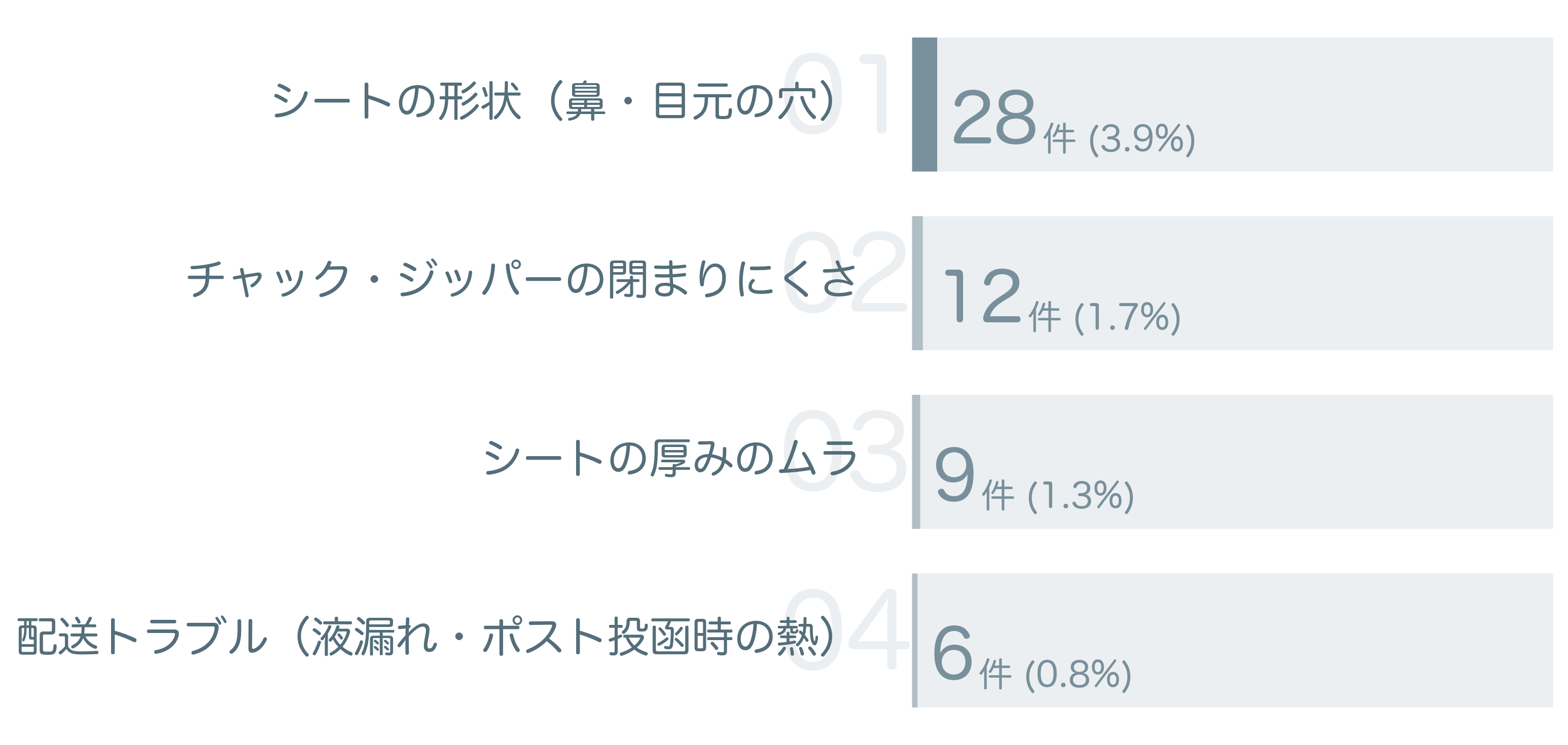 低評価の要因分析