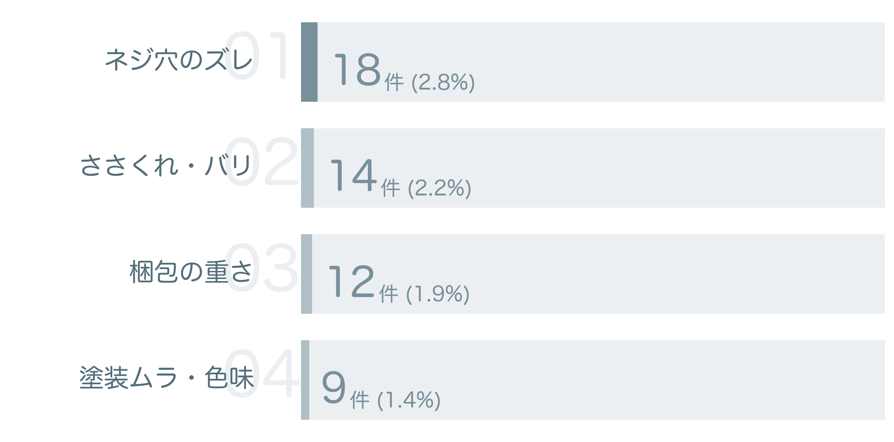 低評価の要因分析
