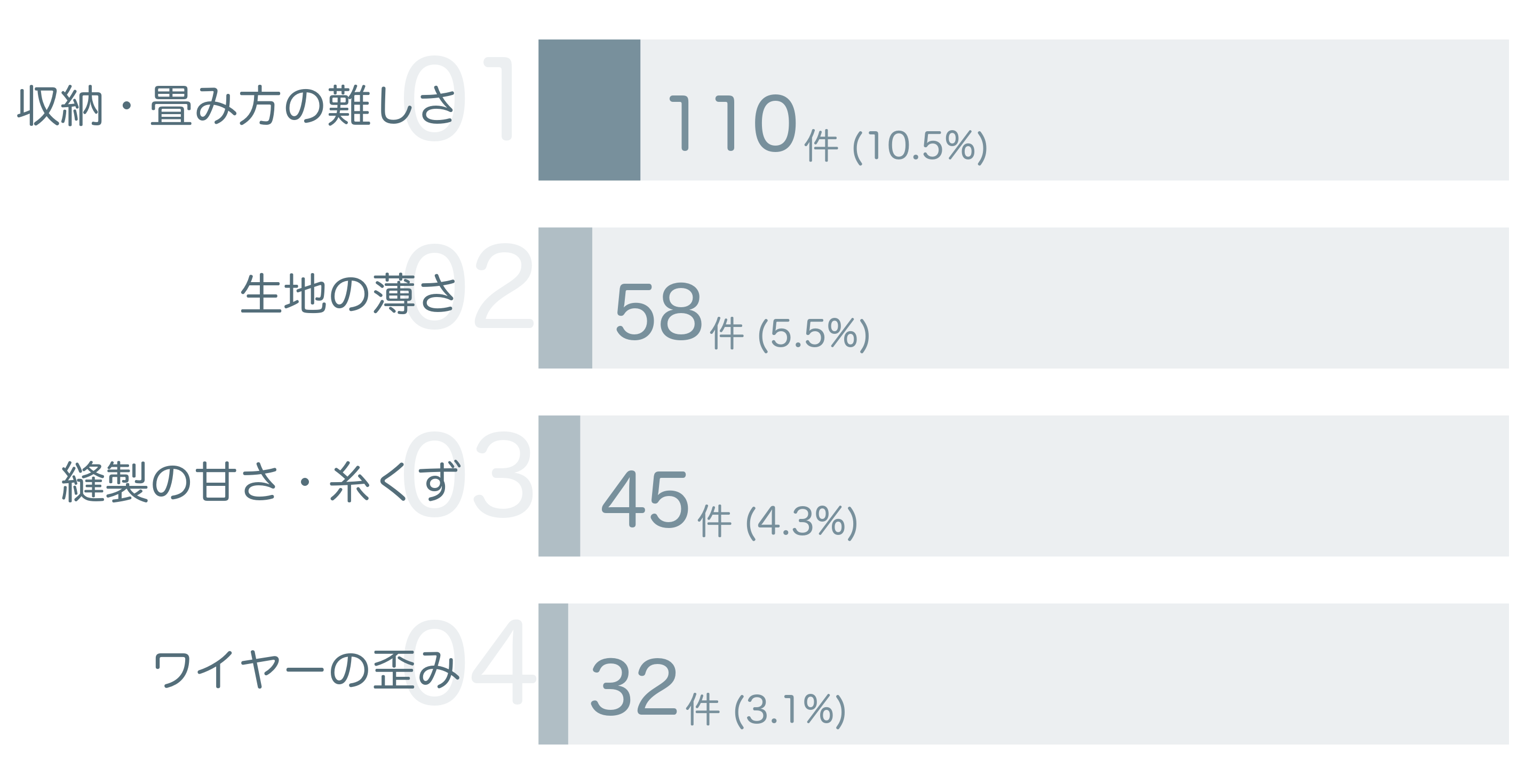 低評価の要因分析
