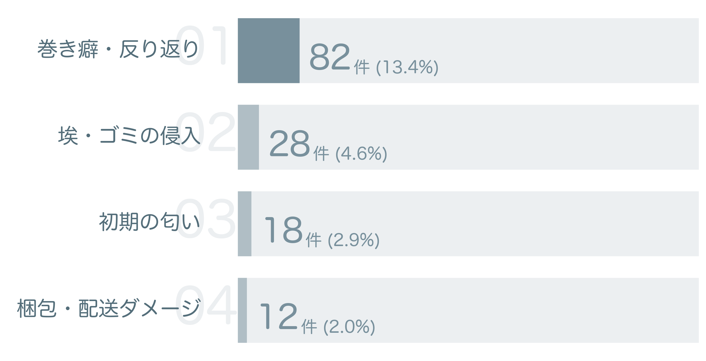 低評価の要因分析