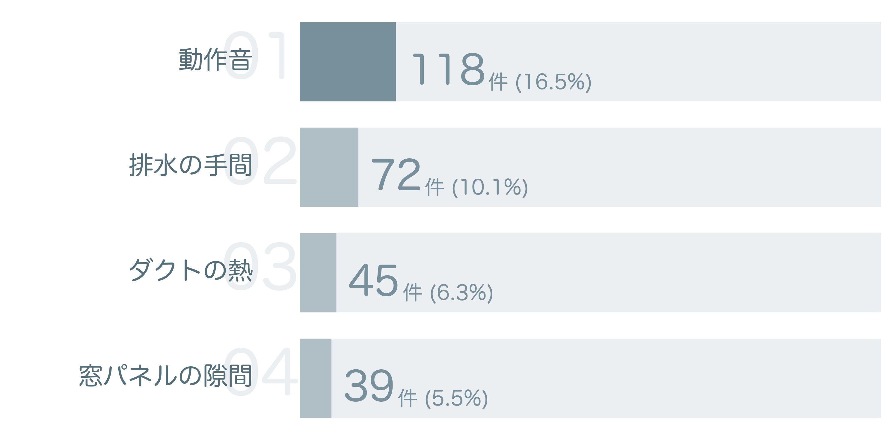 低評価の要因分析