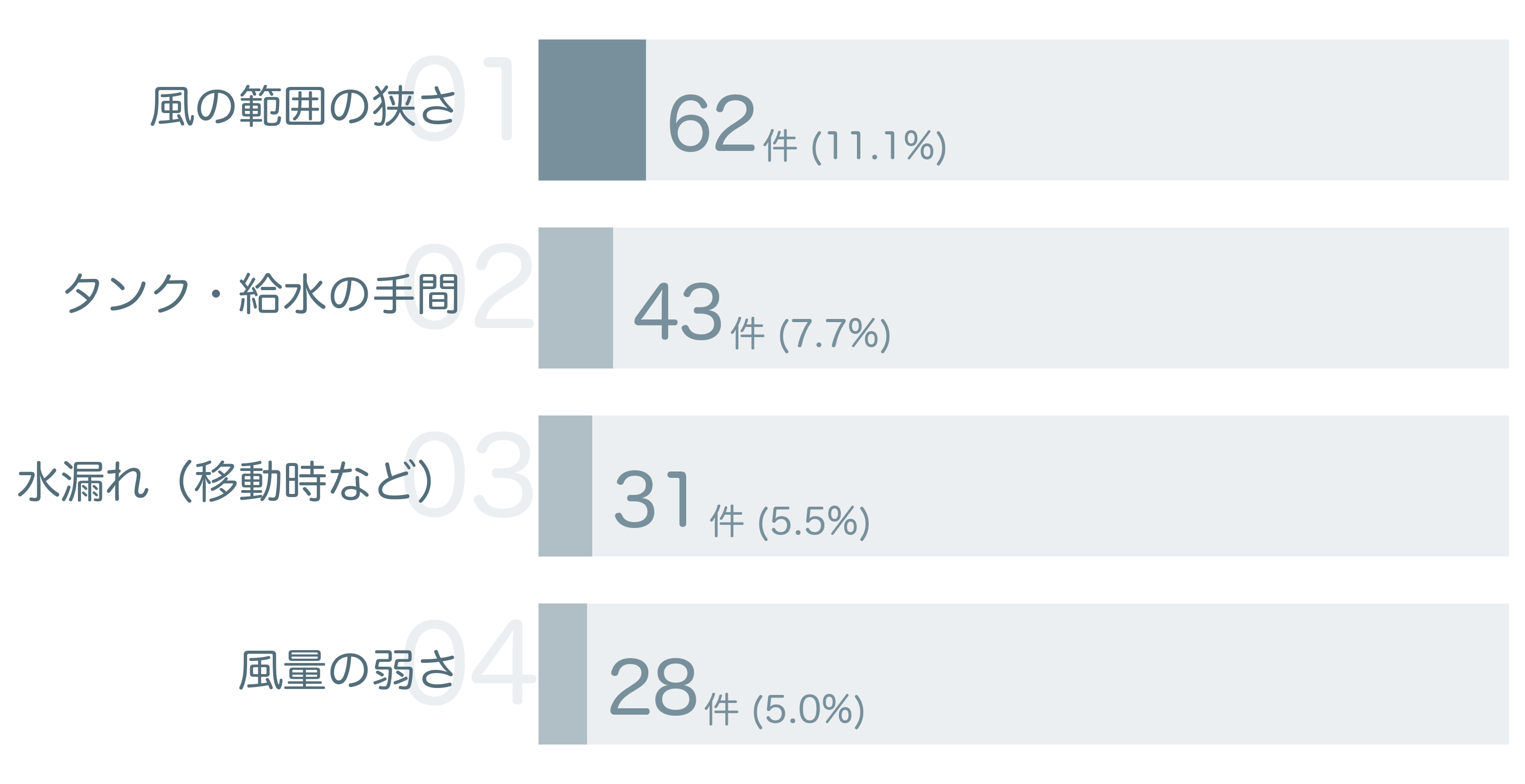 低評価の要因分析