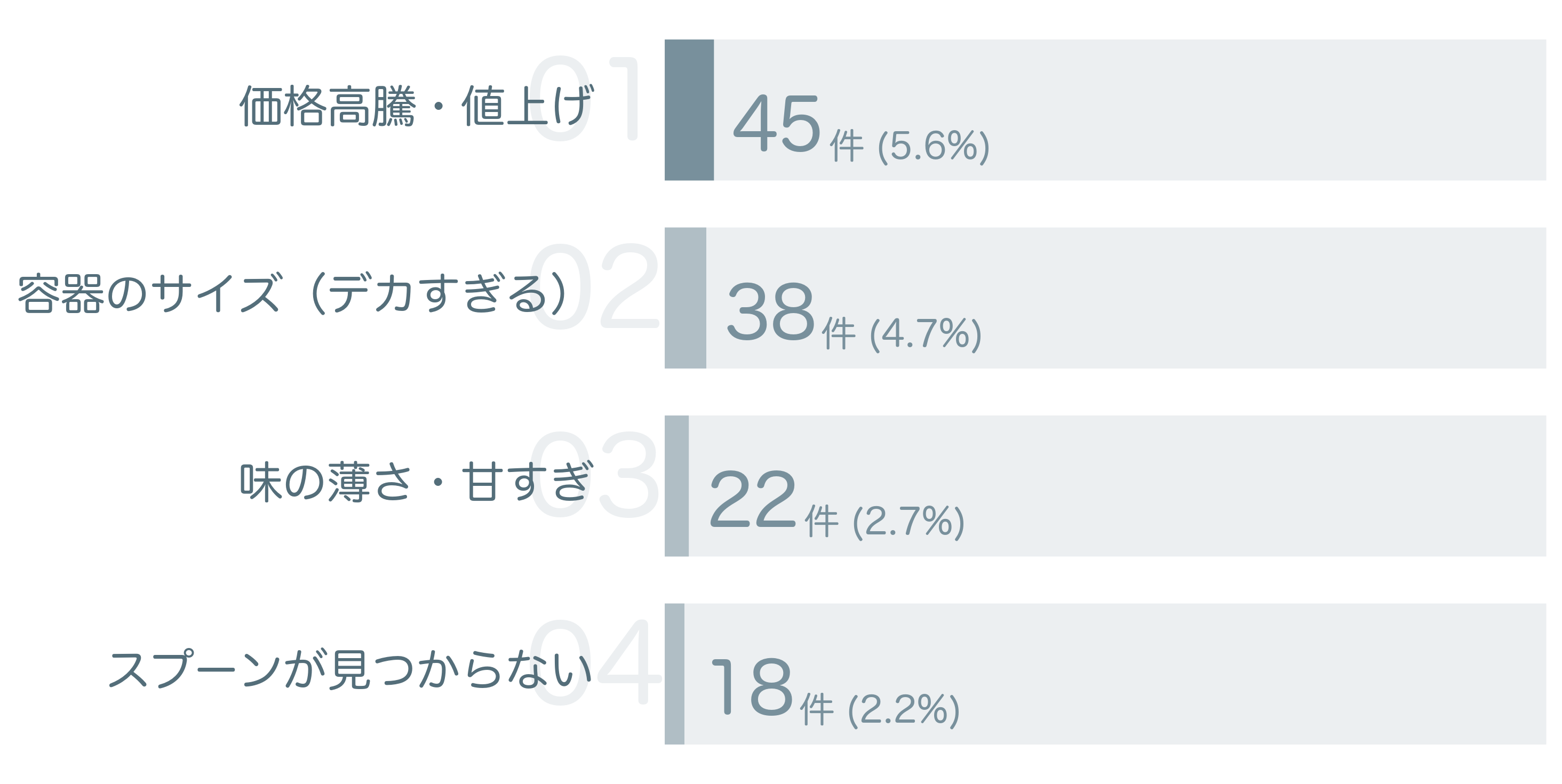 低評価の要因分析