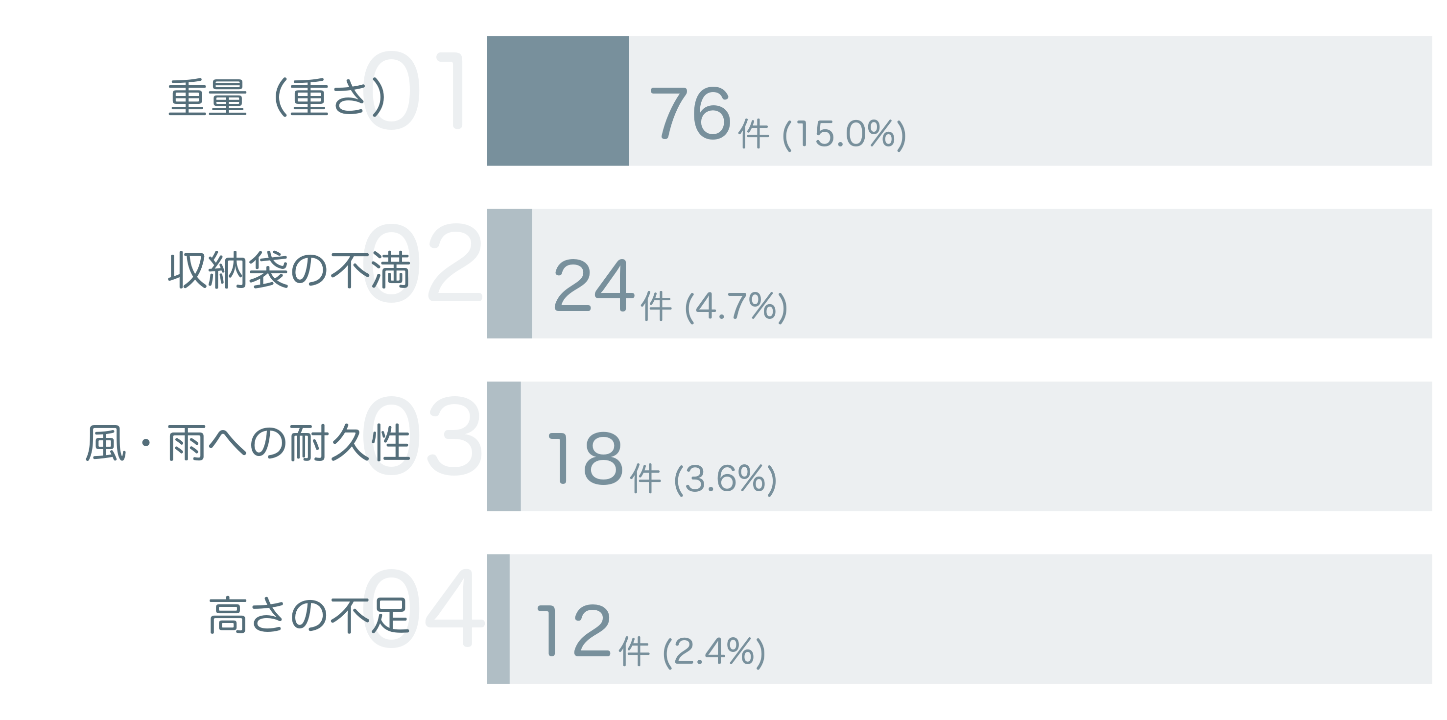 低評価の要因分析