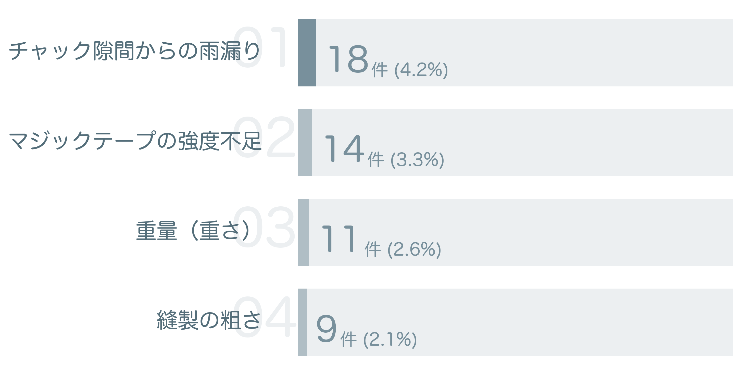 低評価の要因分析