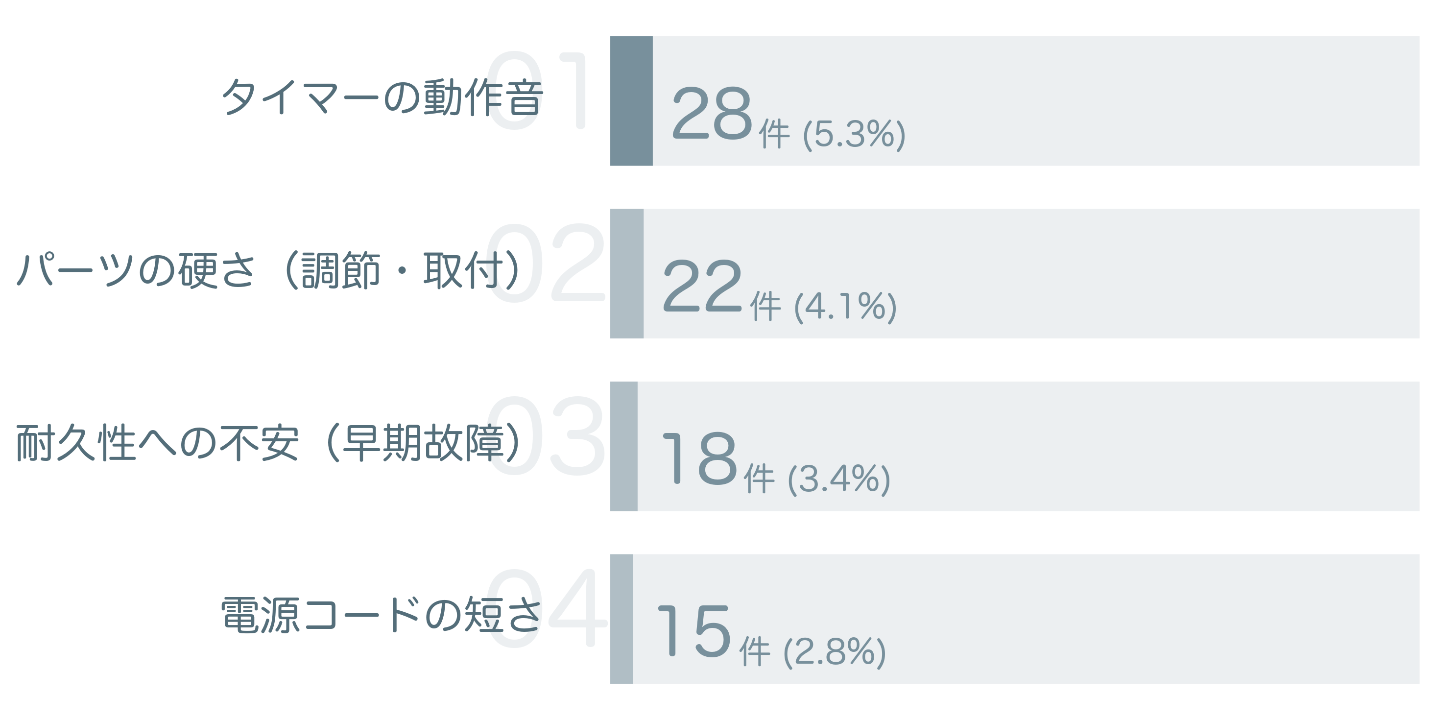 低評価の要因分析