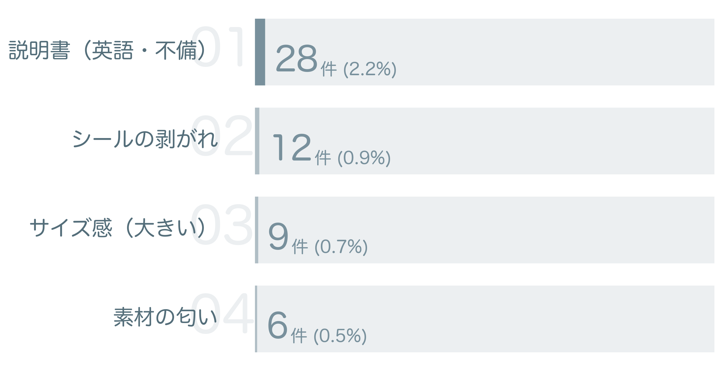 低評価の要因分析