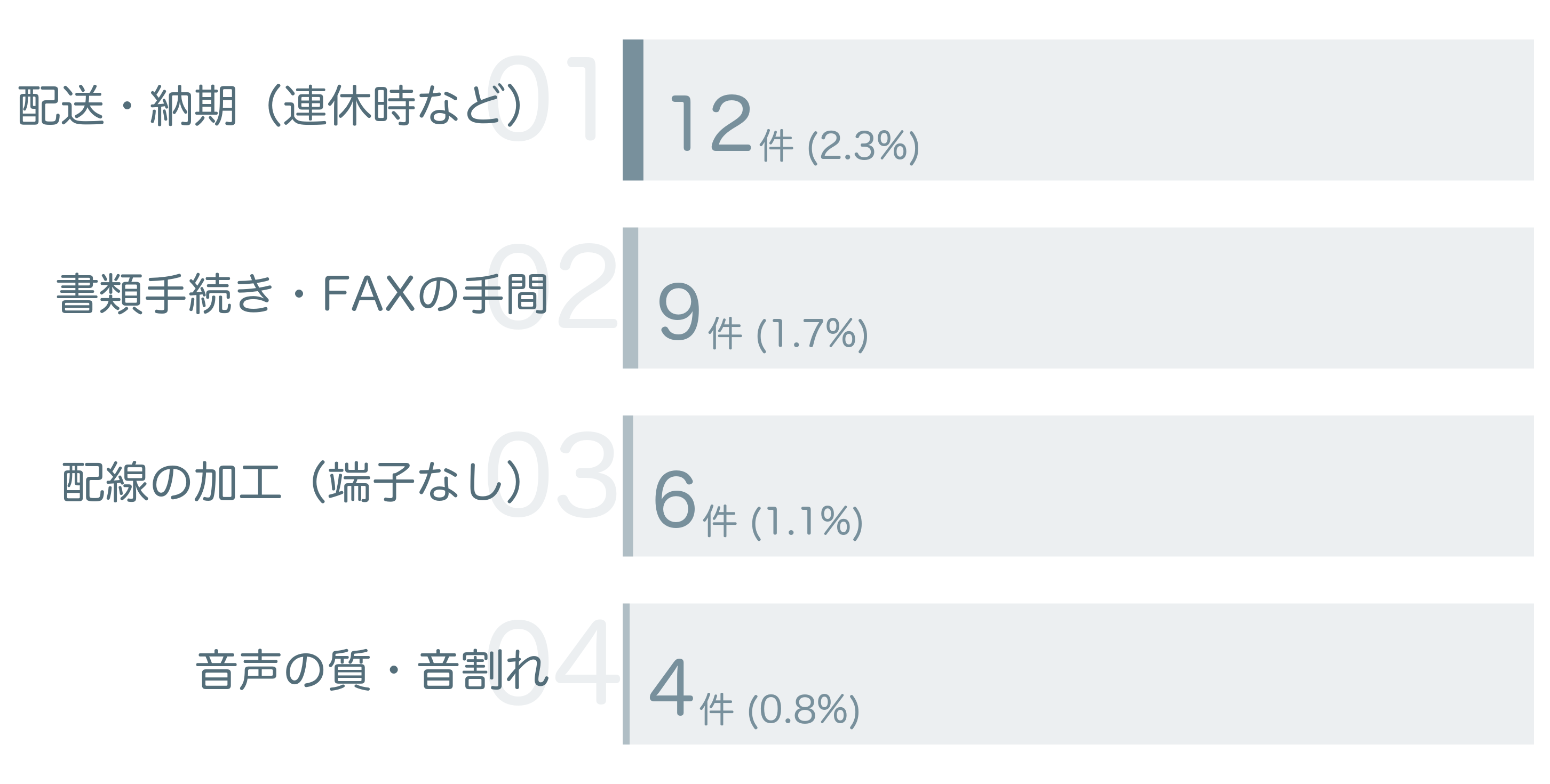 低評価の要因分析