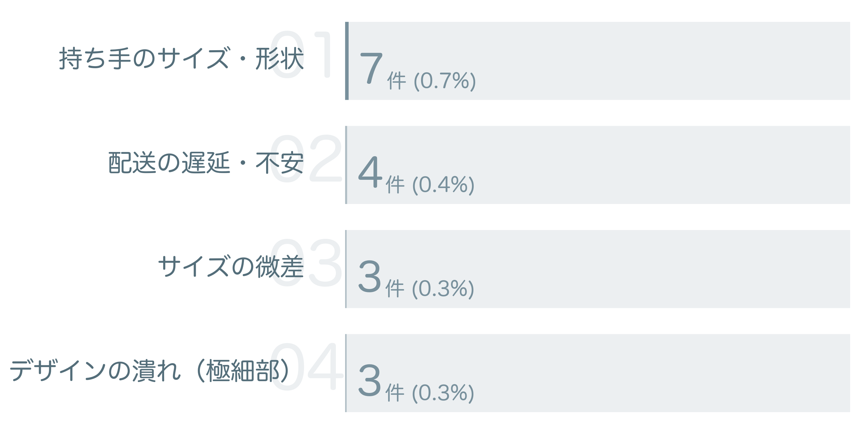 低評価の要因分析