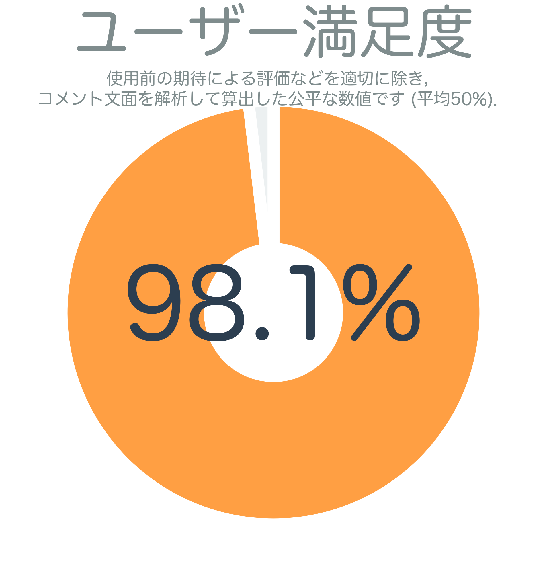 ユーザー満足度