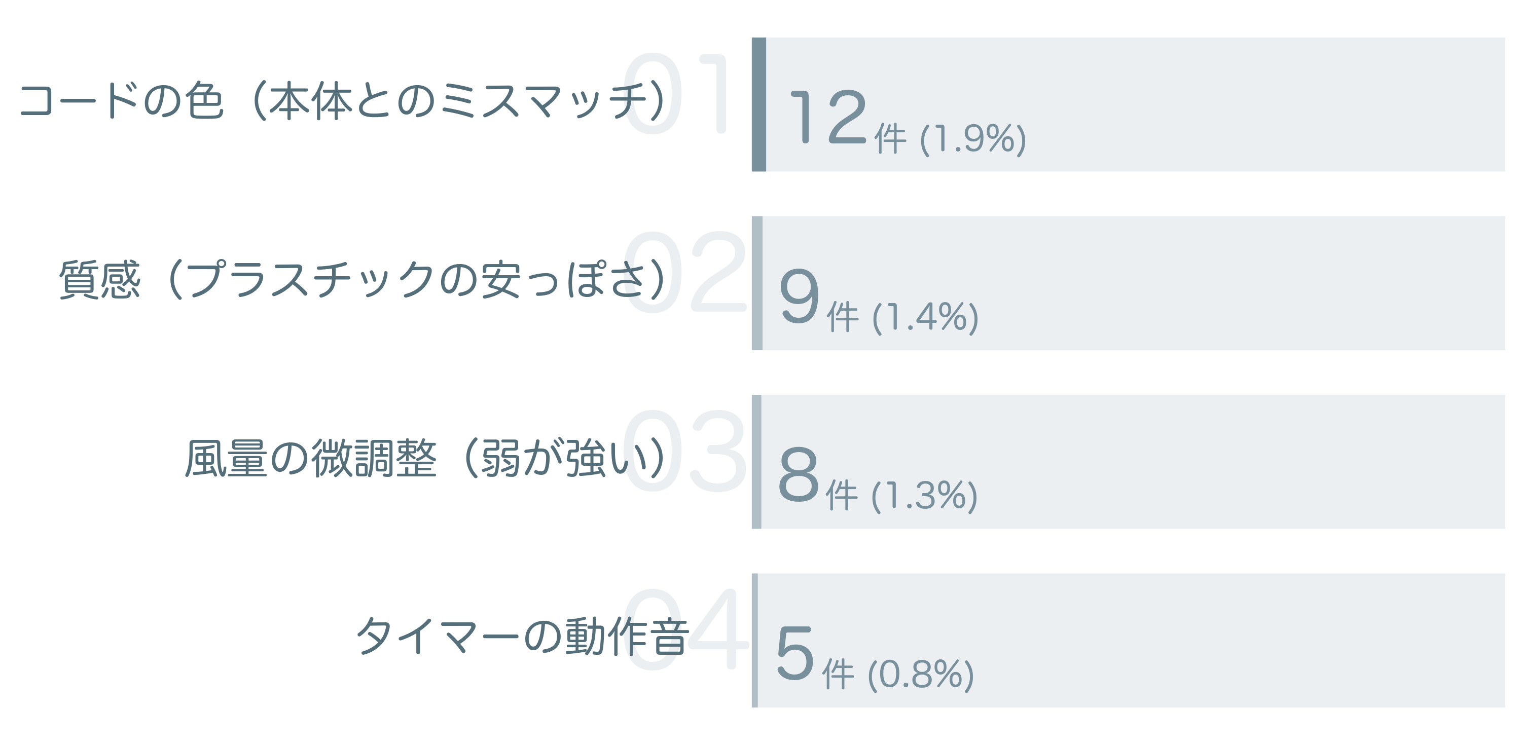 低評価の要因分析