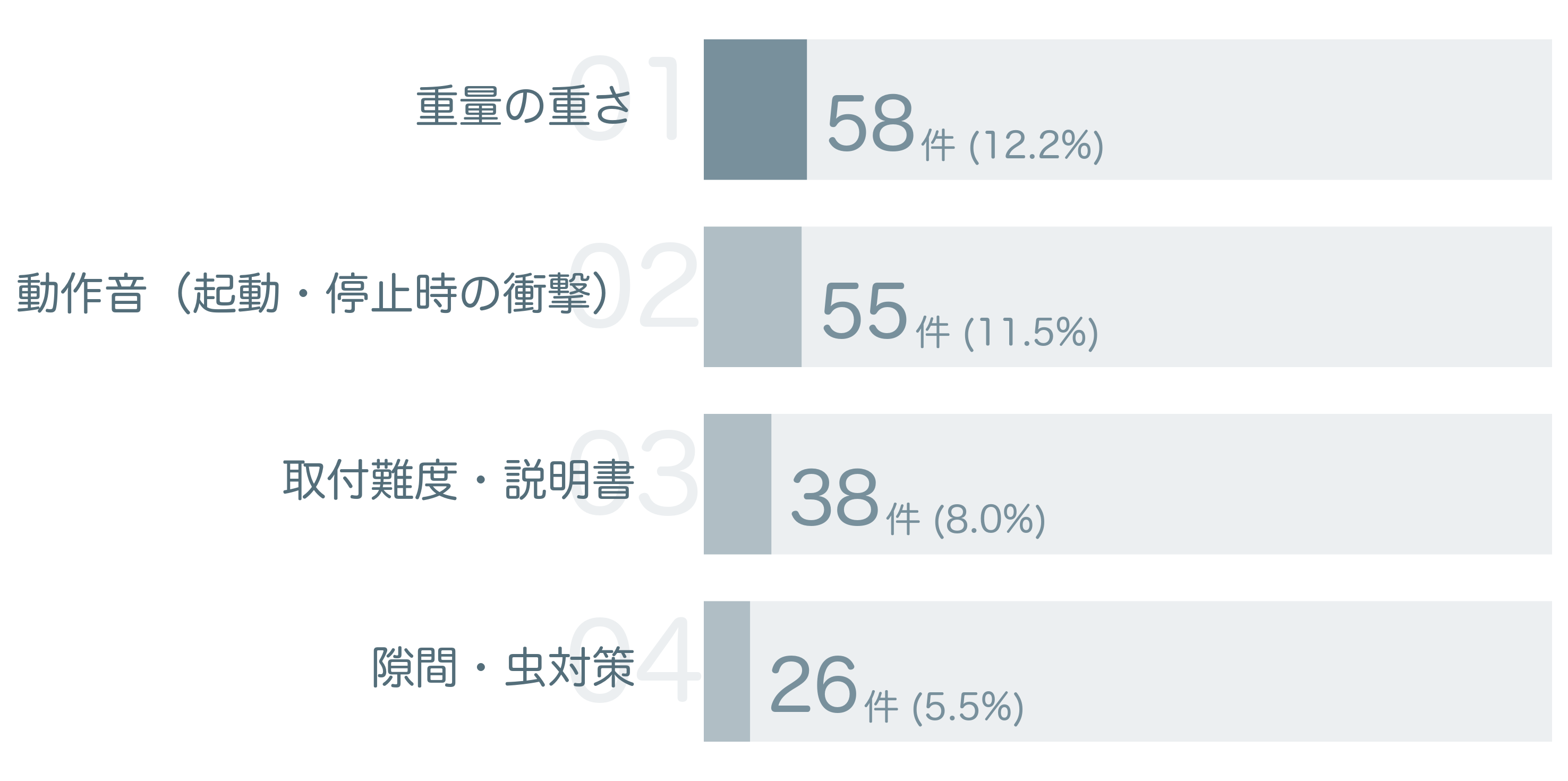 低評価の要因分析