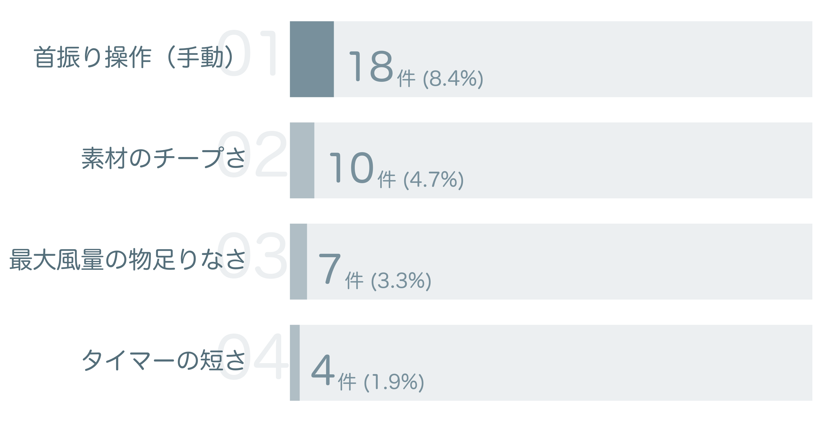 低評価の要因分析