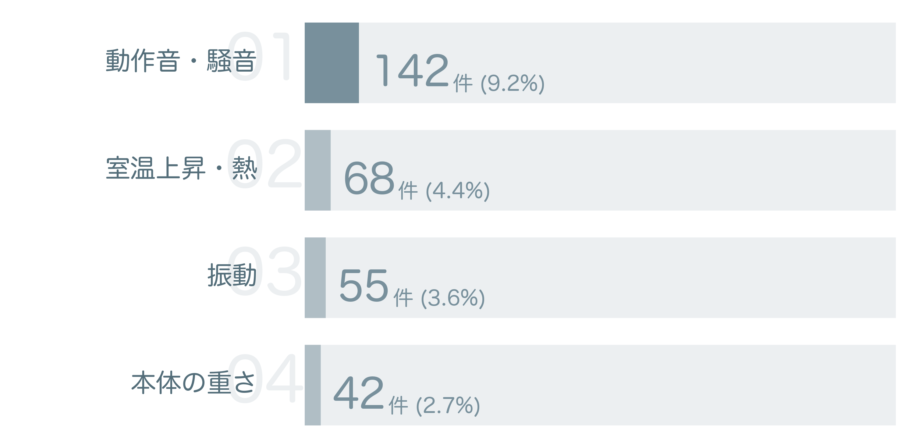 低評価の要因分析