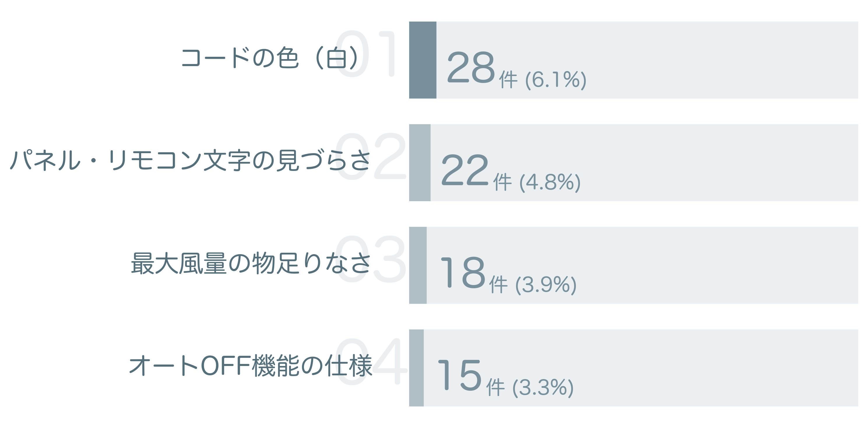 低評価の要因分析
