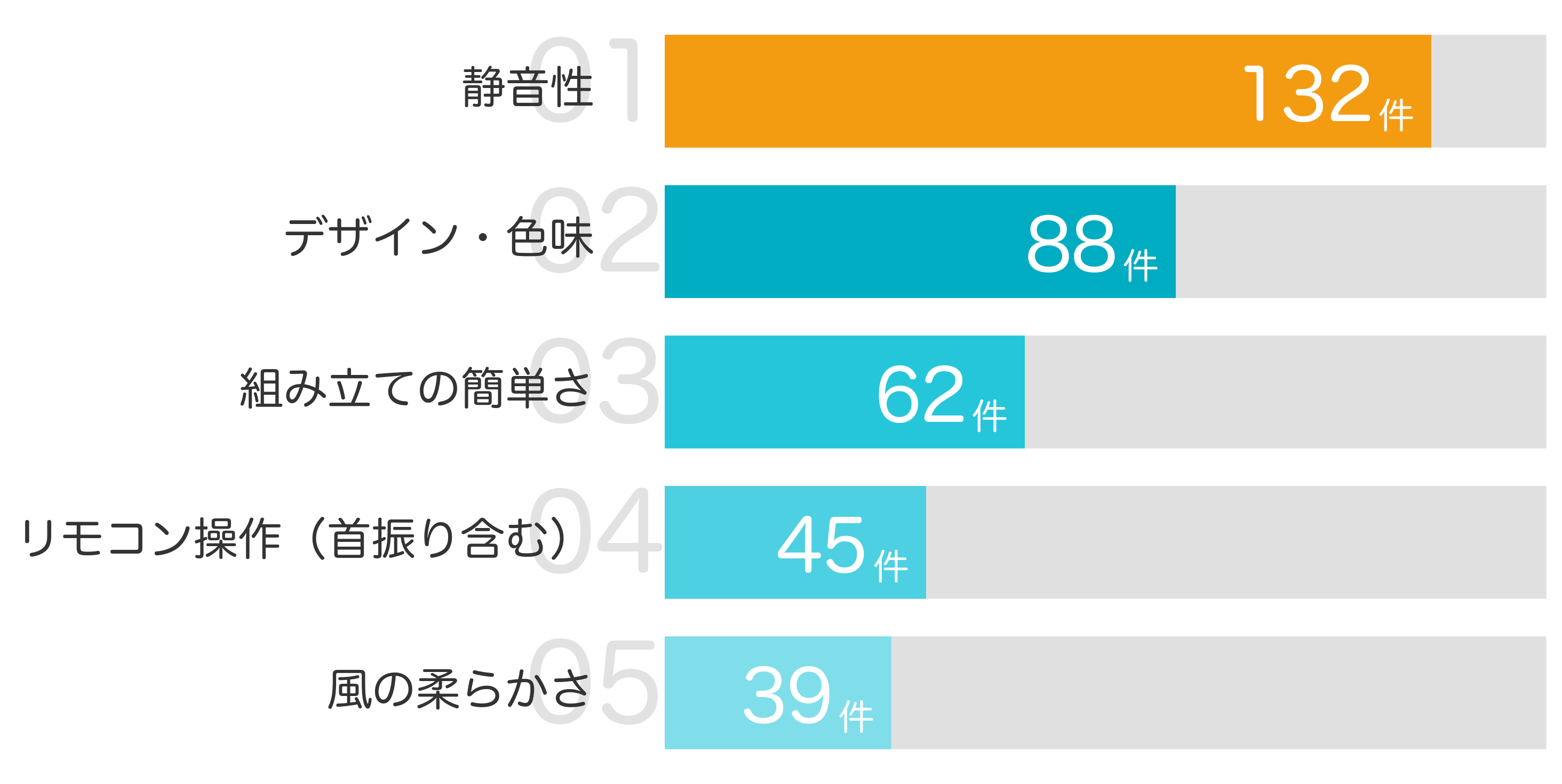 みんなが「買ってよかった」と答えたポイント TOP5