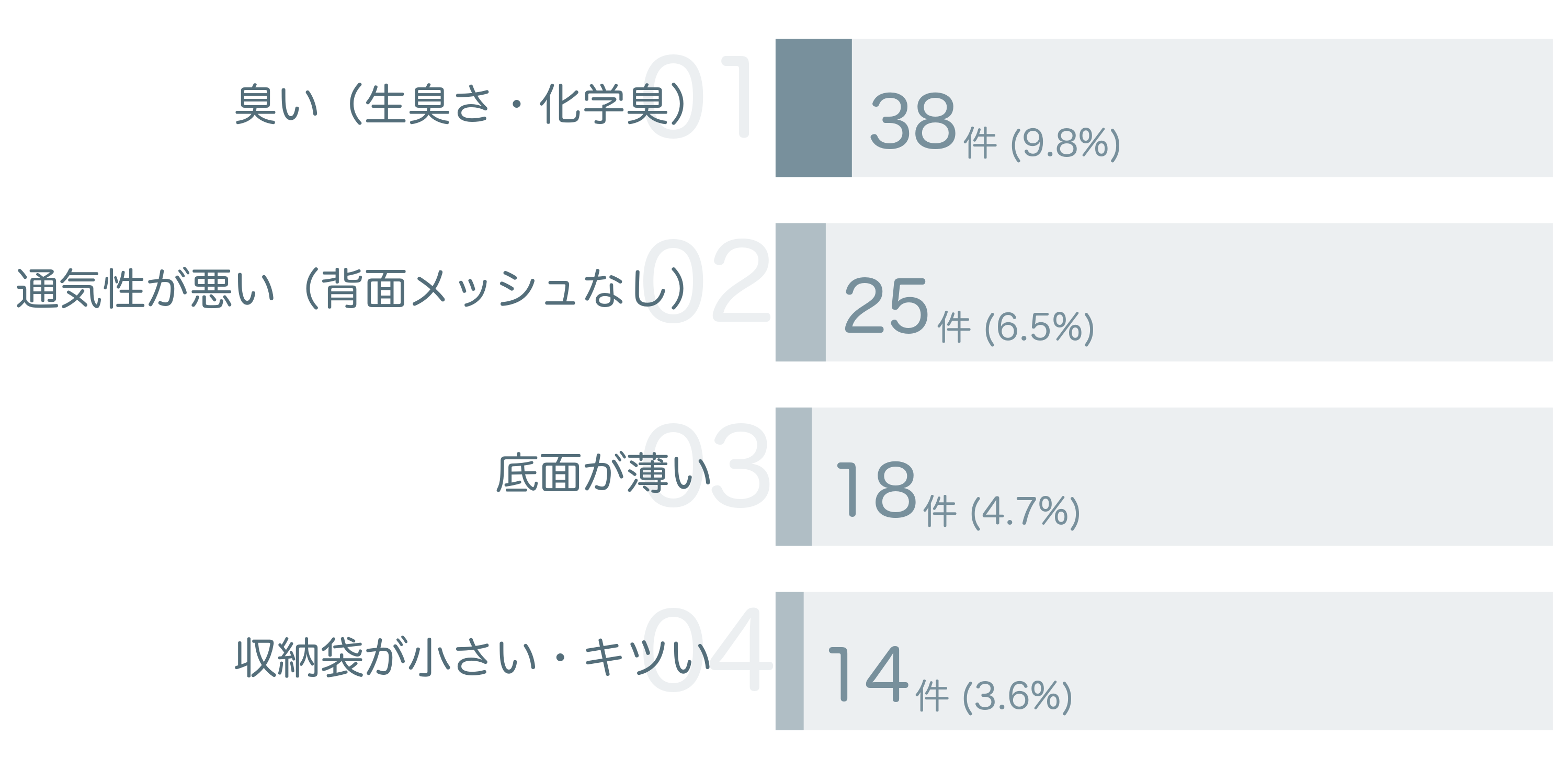 低評価の要因分析