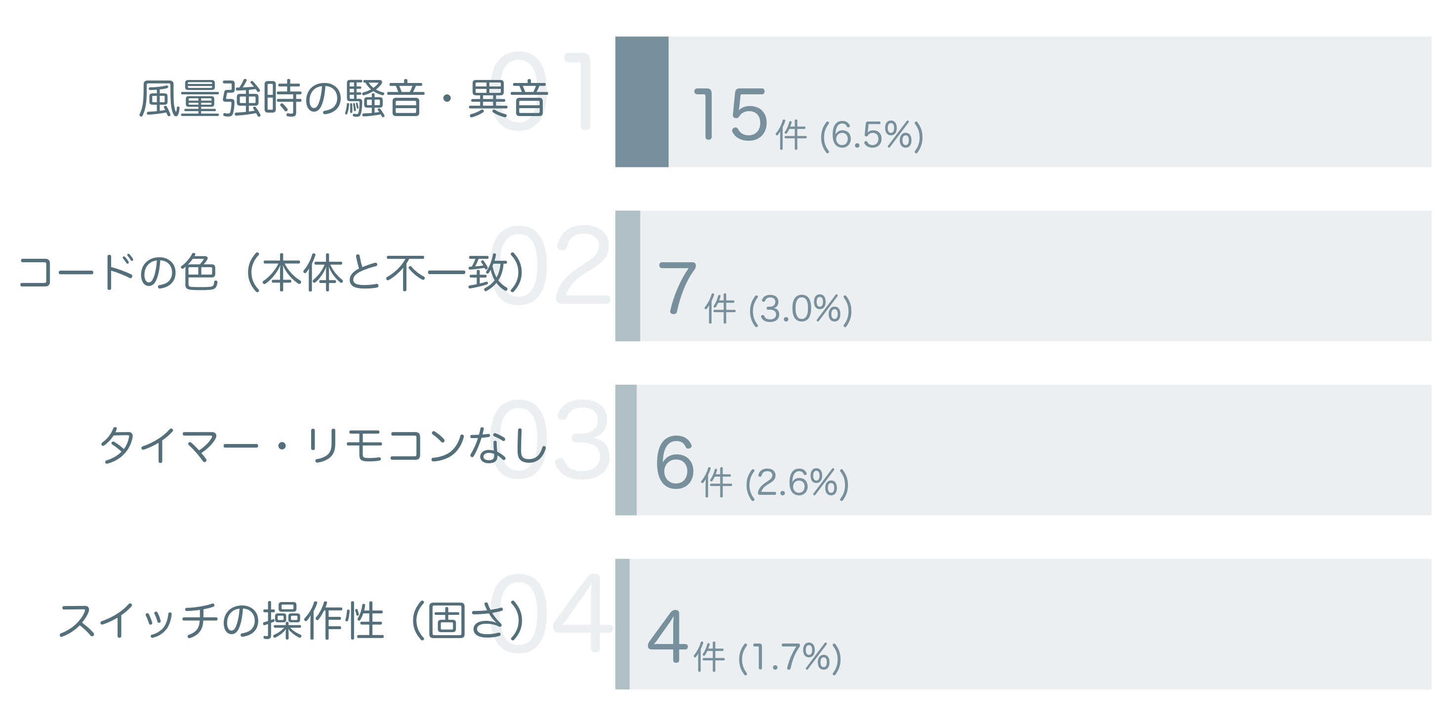 低評価の要因分析