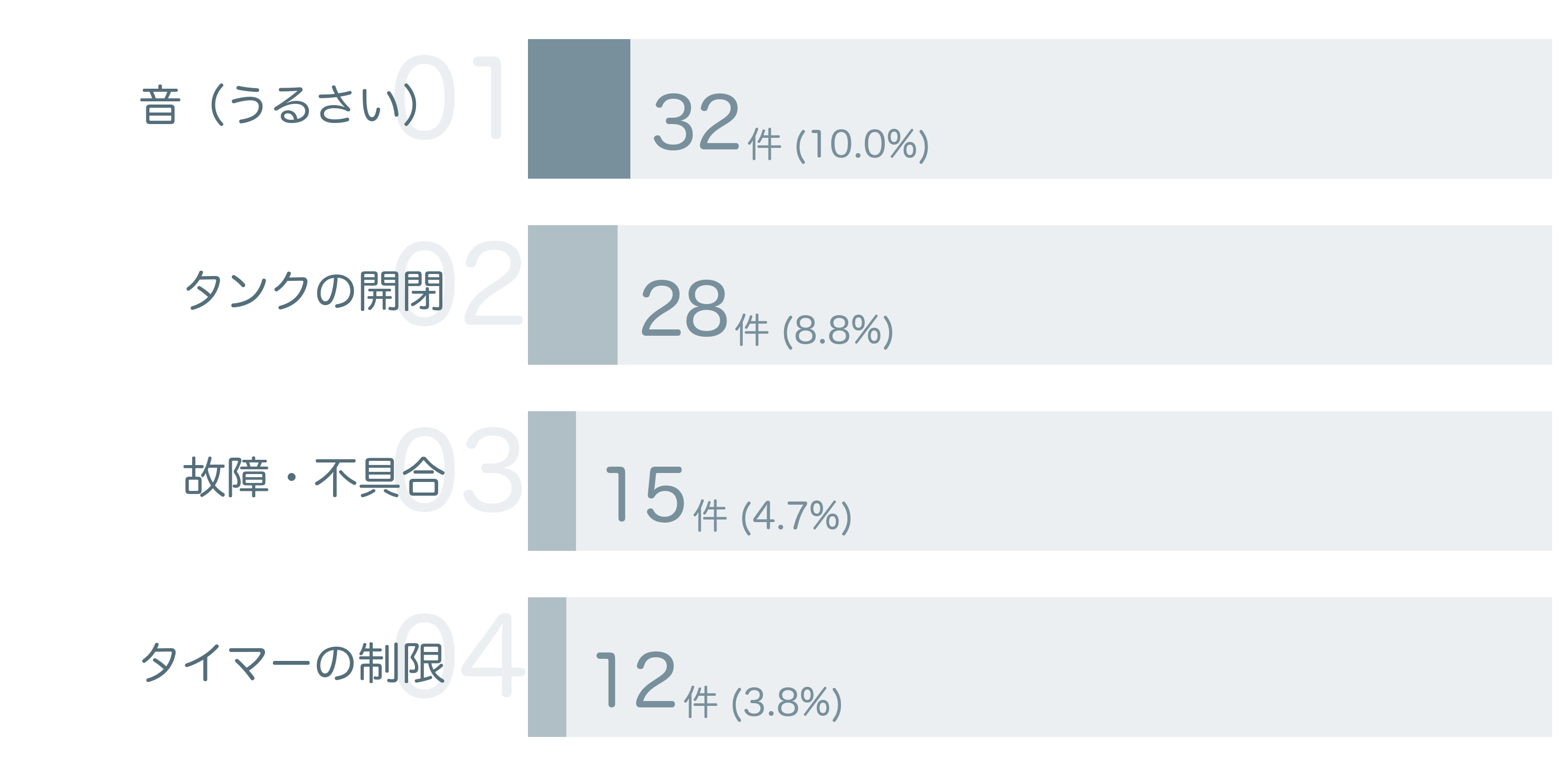 低評価の要因分析