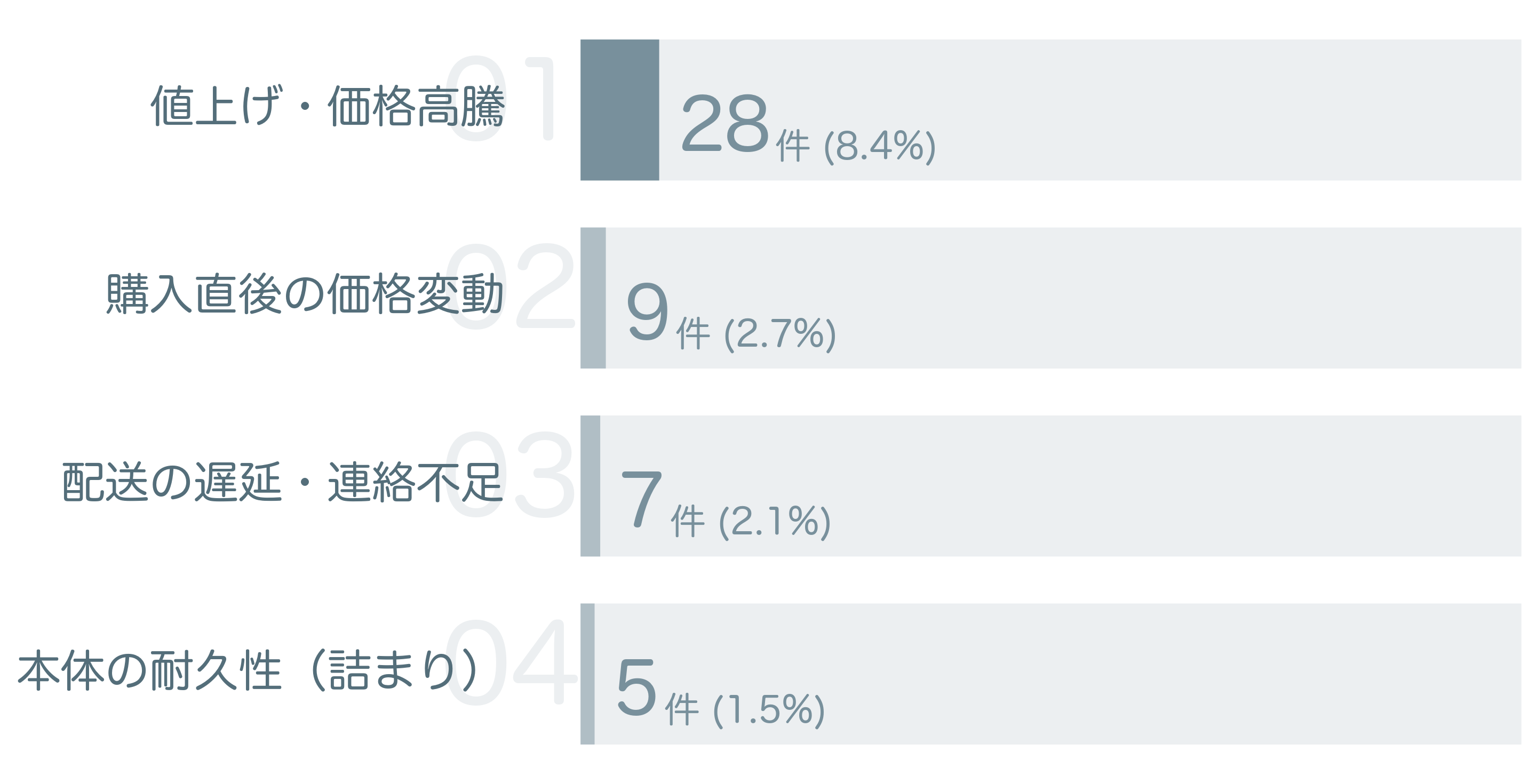 低評価の要因分析