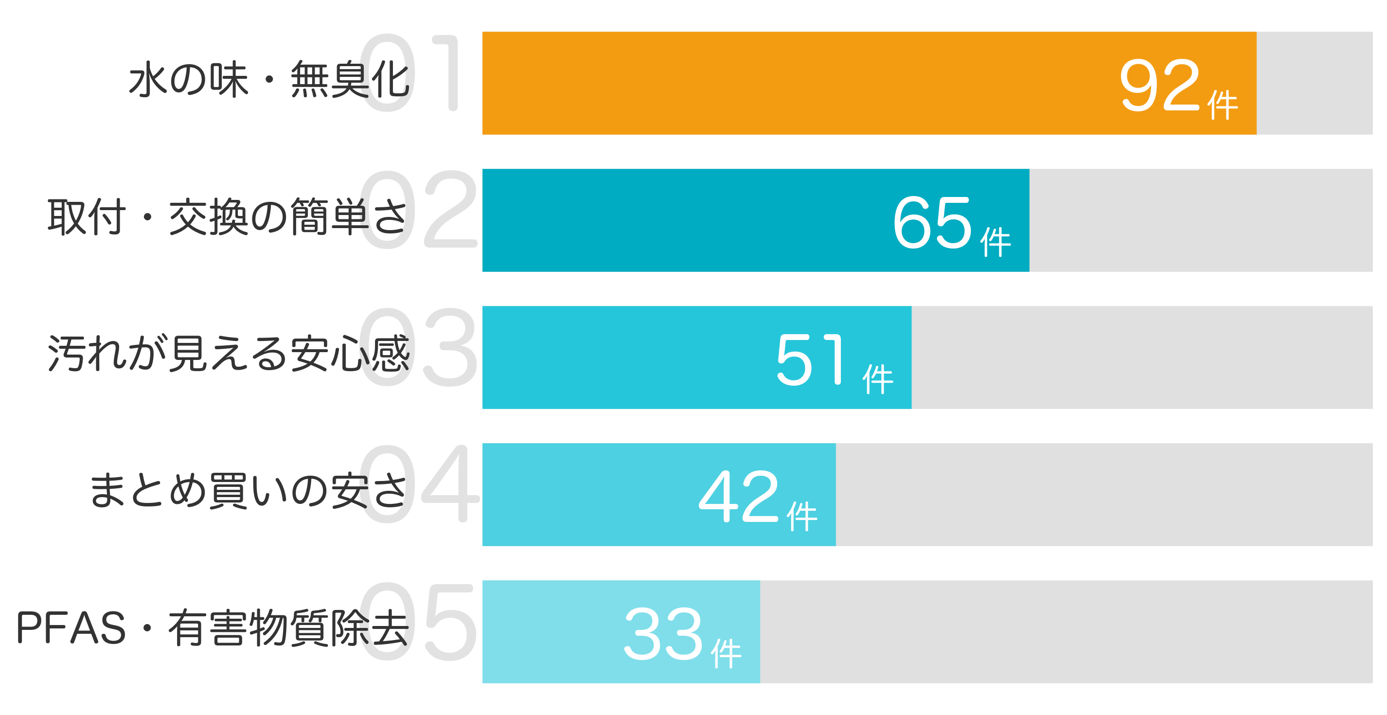 みんなが「買ってよかった」と答えたポイント TOP5