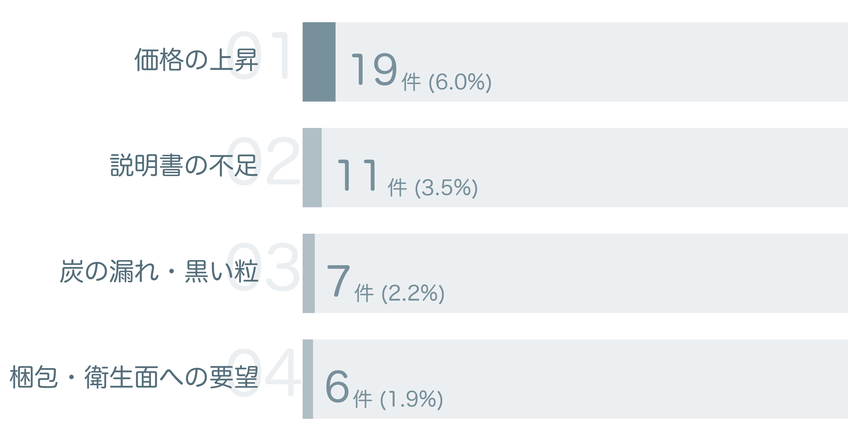低評価の要因分析