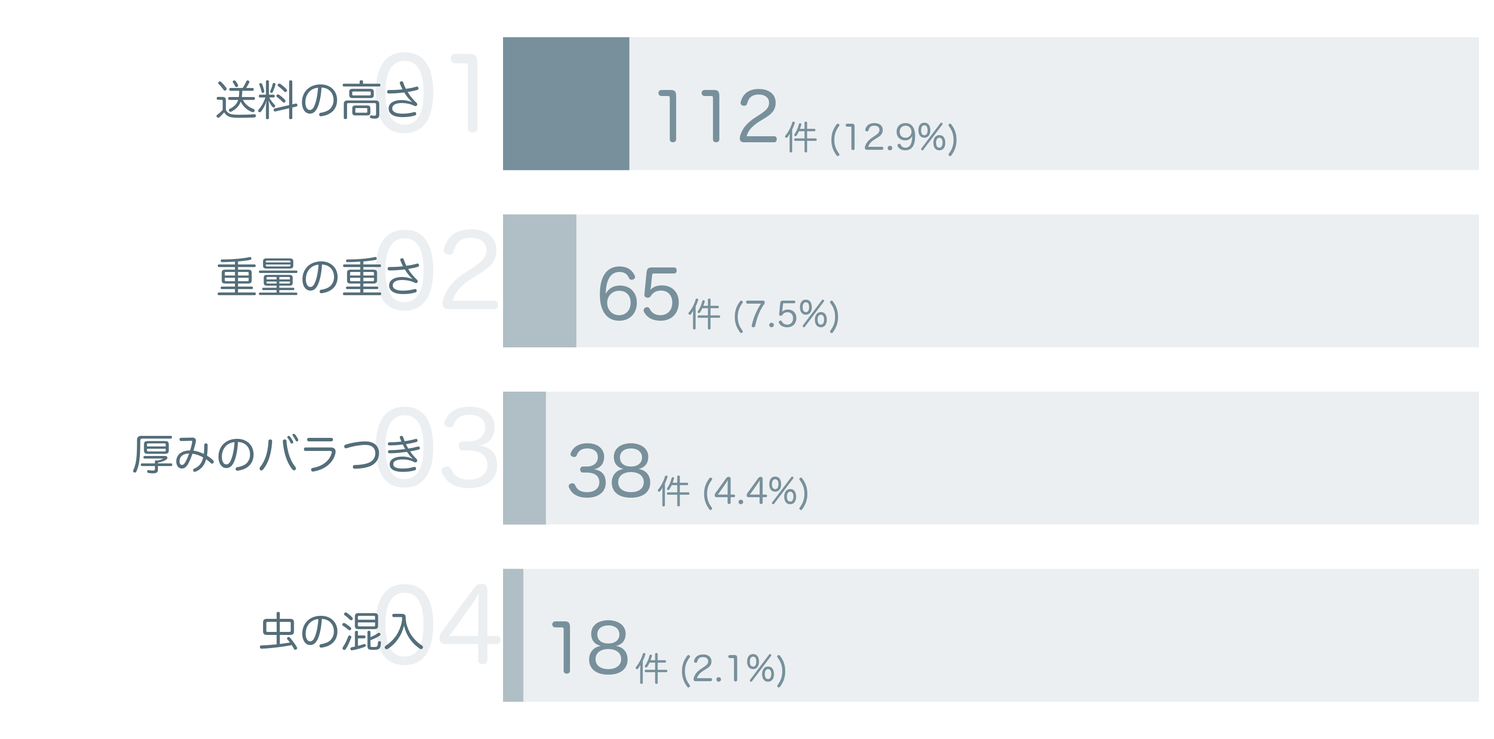 低評価の要因分析