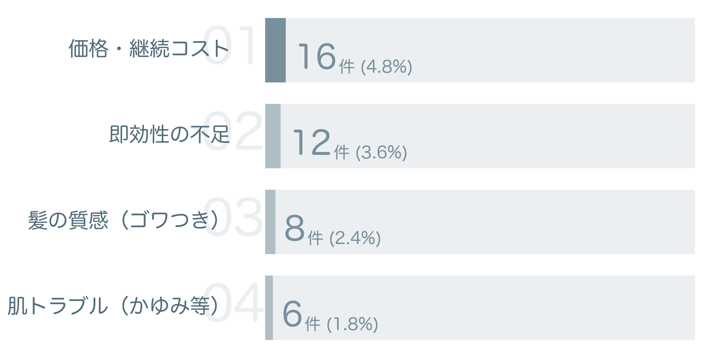 低評価の要因分析