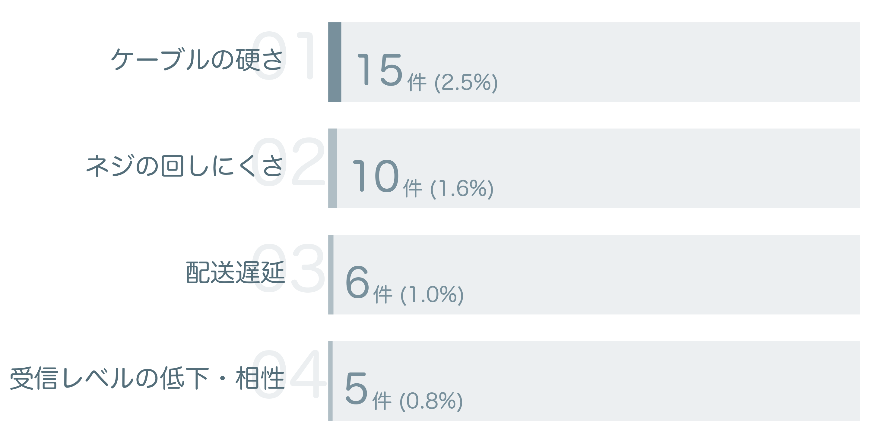 低評価の要因分析