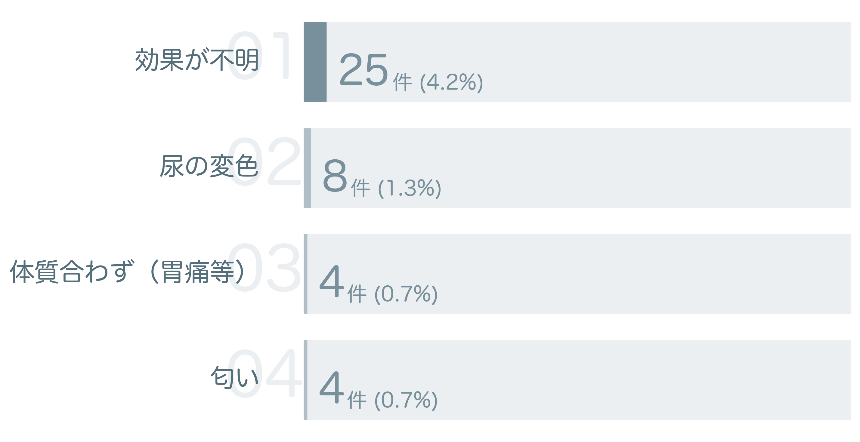 低評価の要因分析