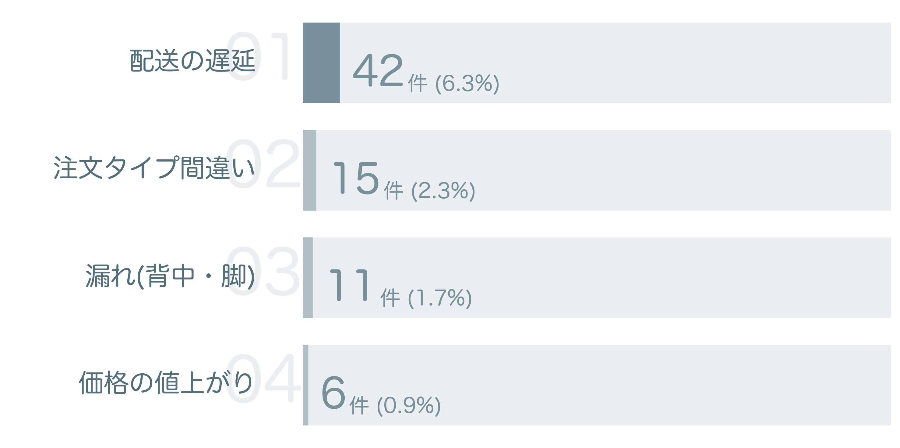 低評価の要因分析