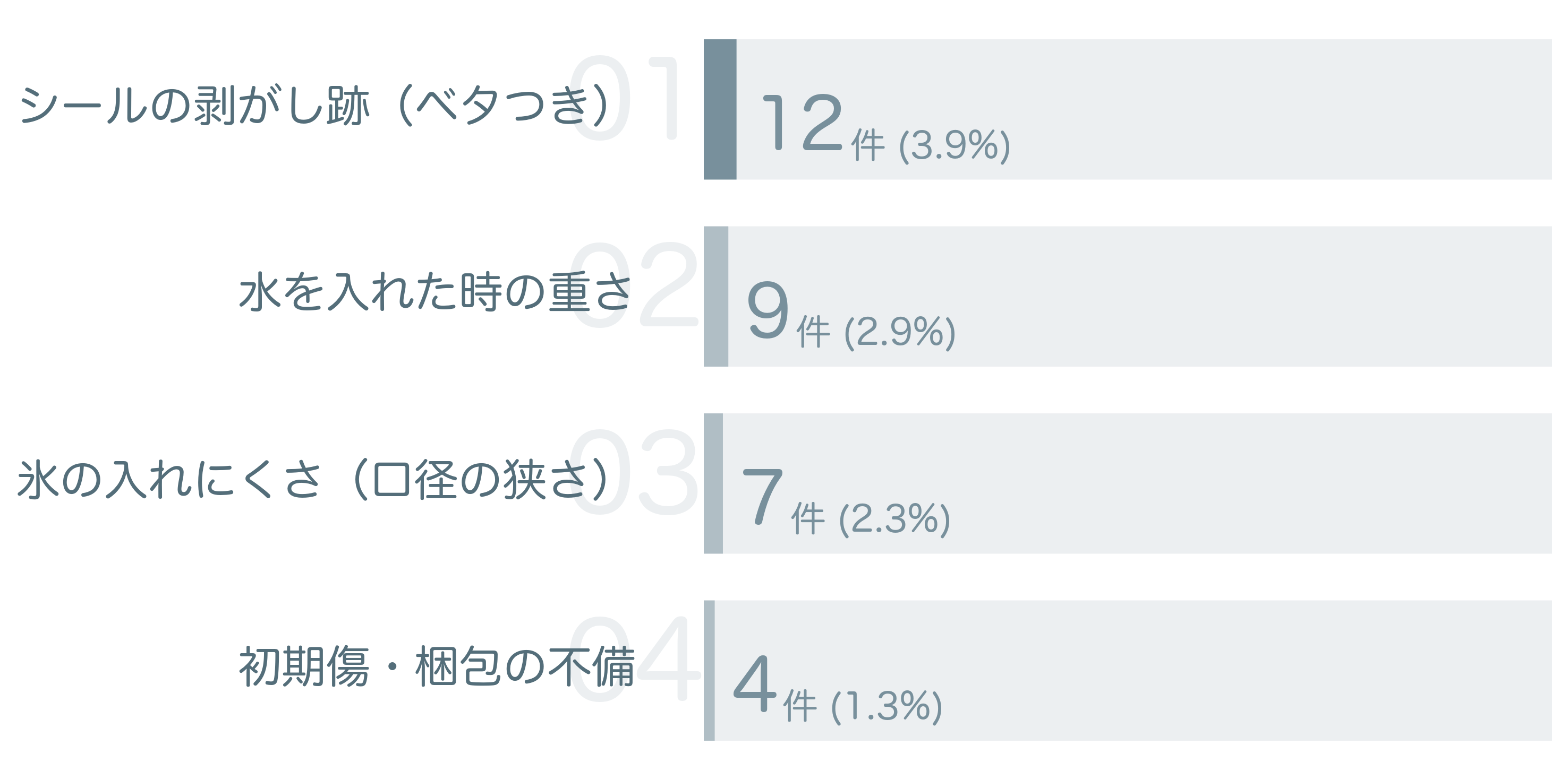 低評価の要因分析