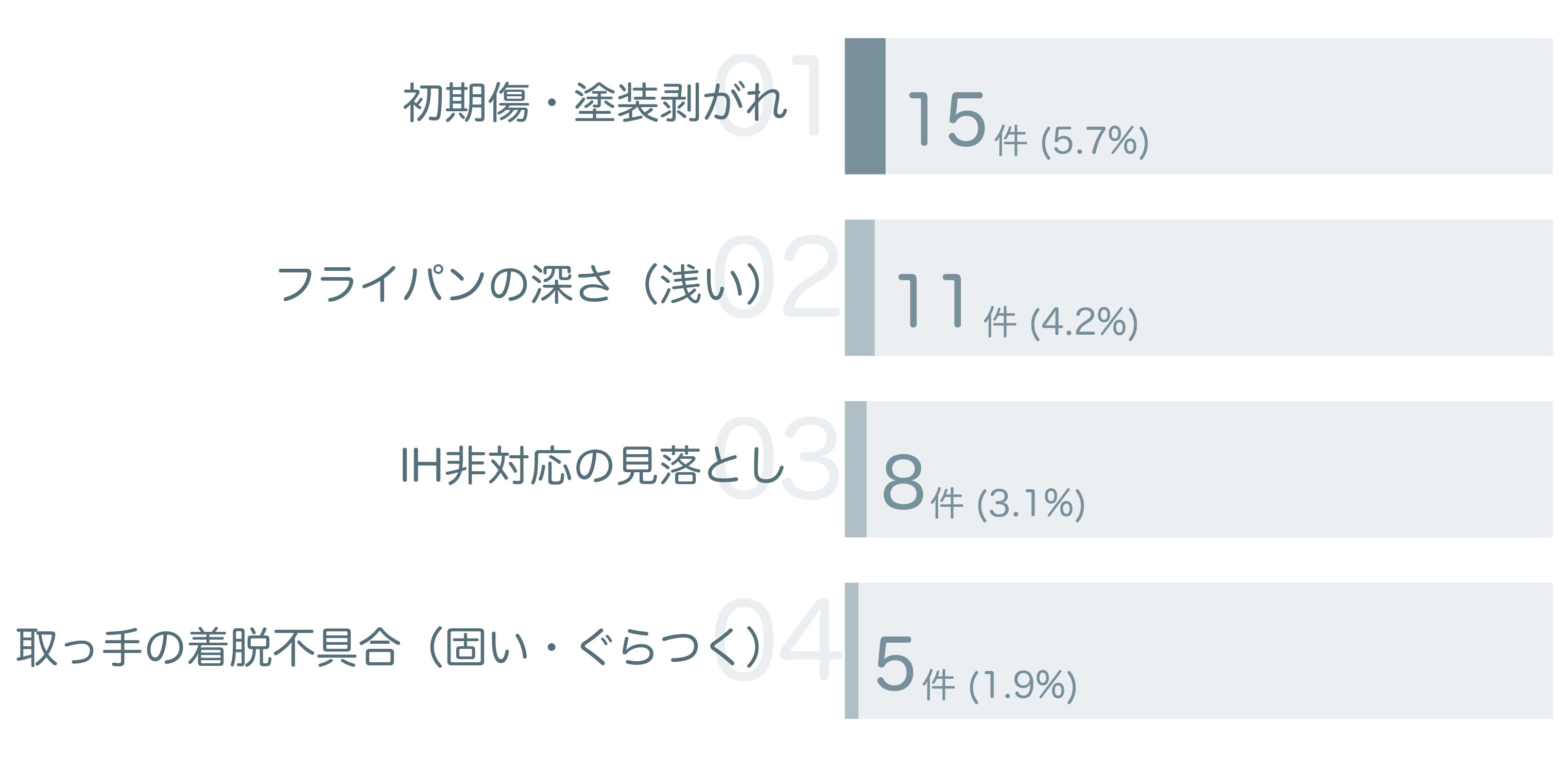 低評価の要因分析
