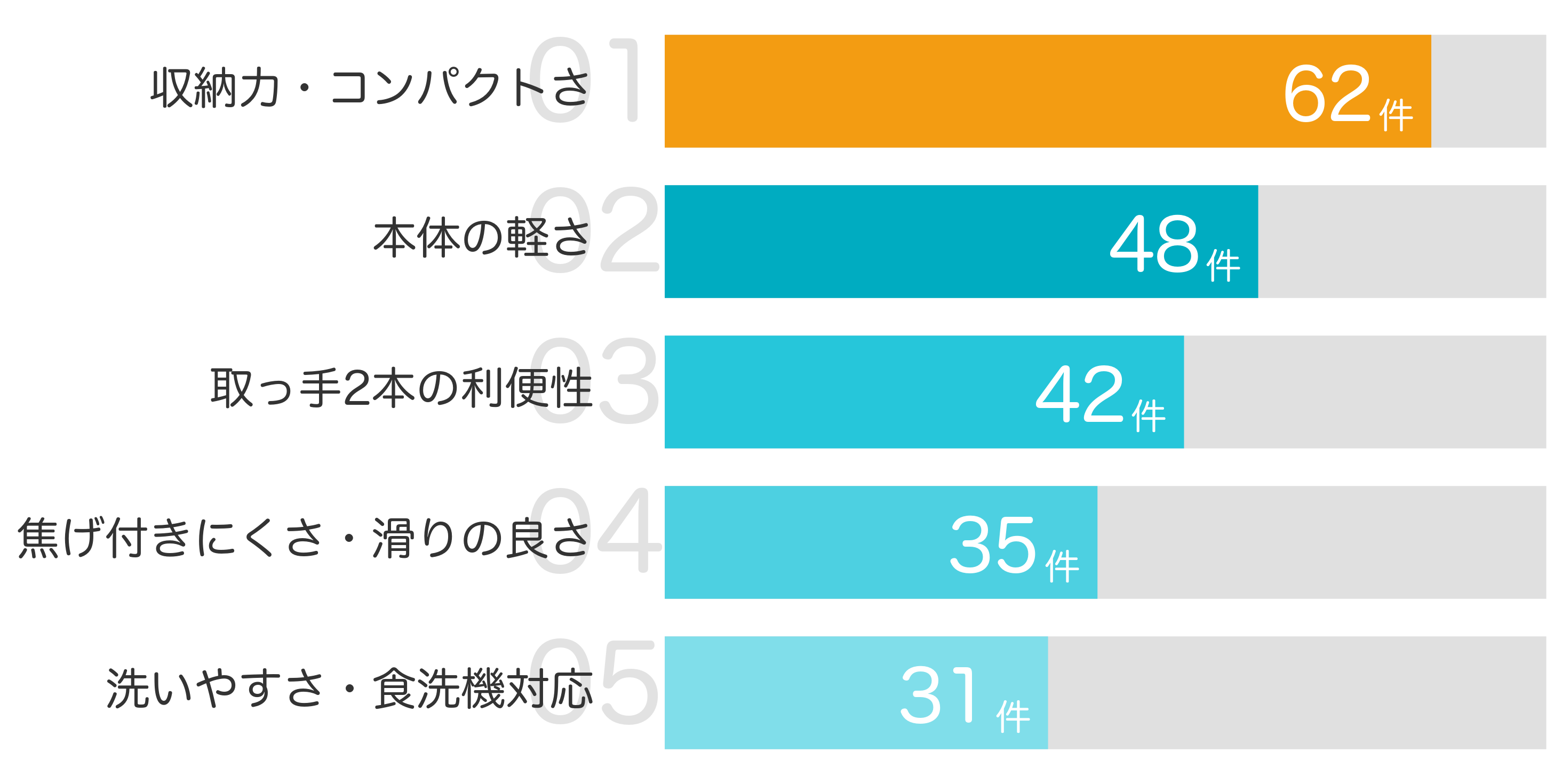 みんなが「買ってよかった」と答えたポイント TOP5