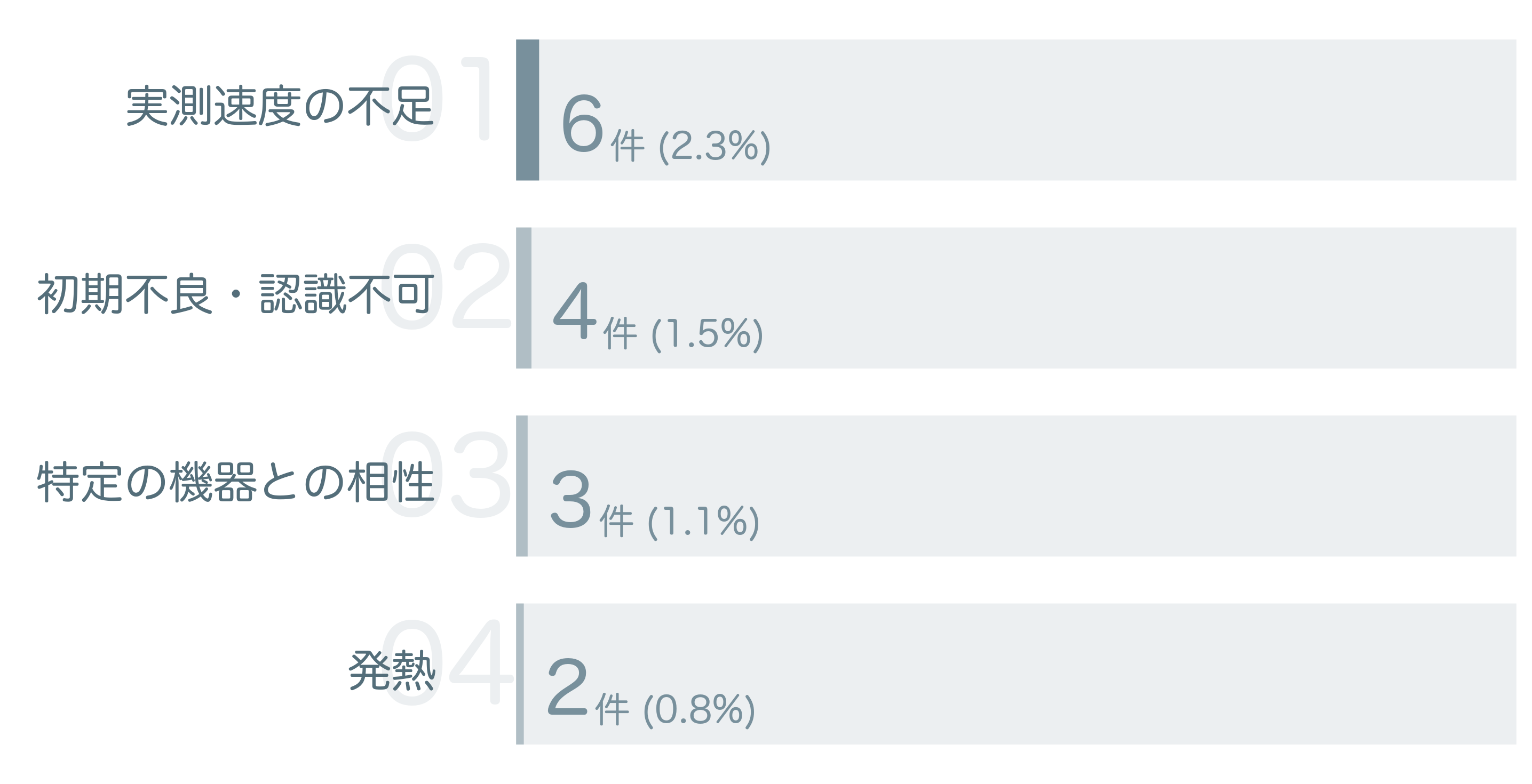 低評価の要因分析